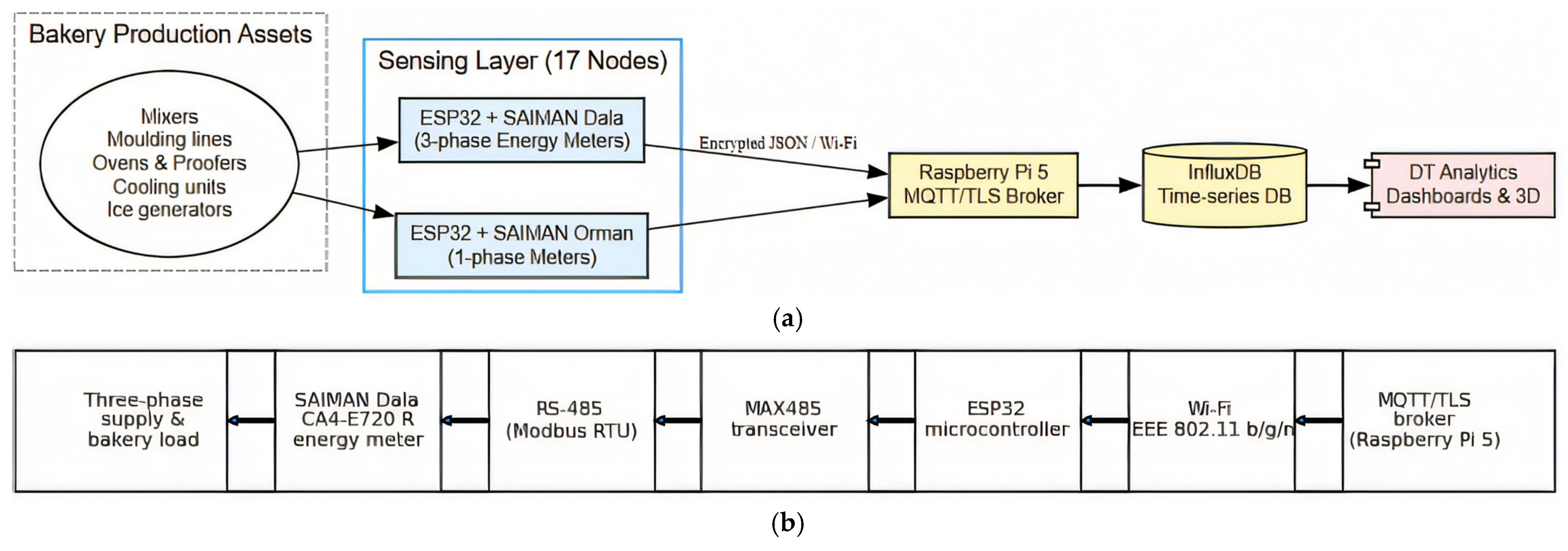 A Digital Twin Architecture for Integrating Lean Manufacturing with ...