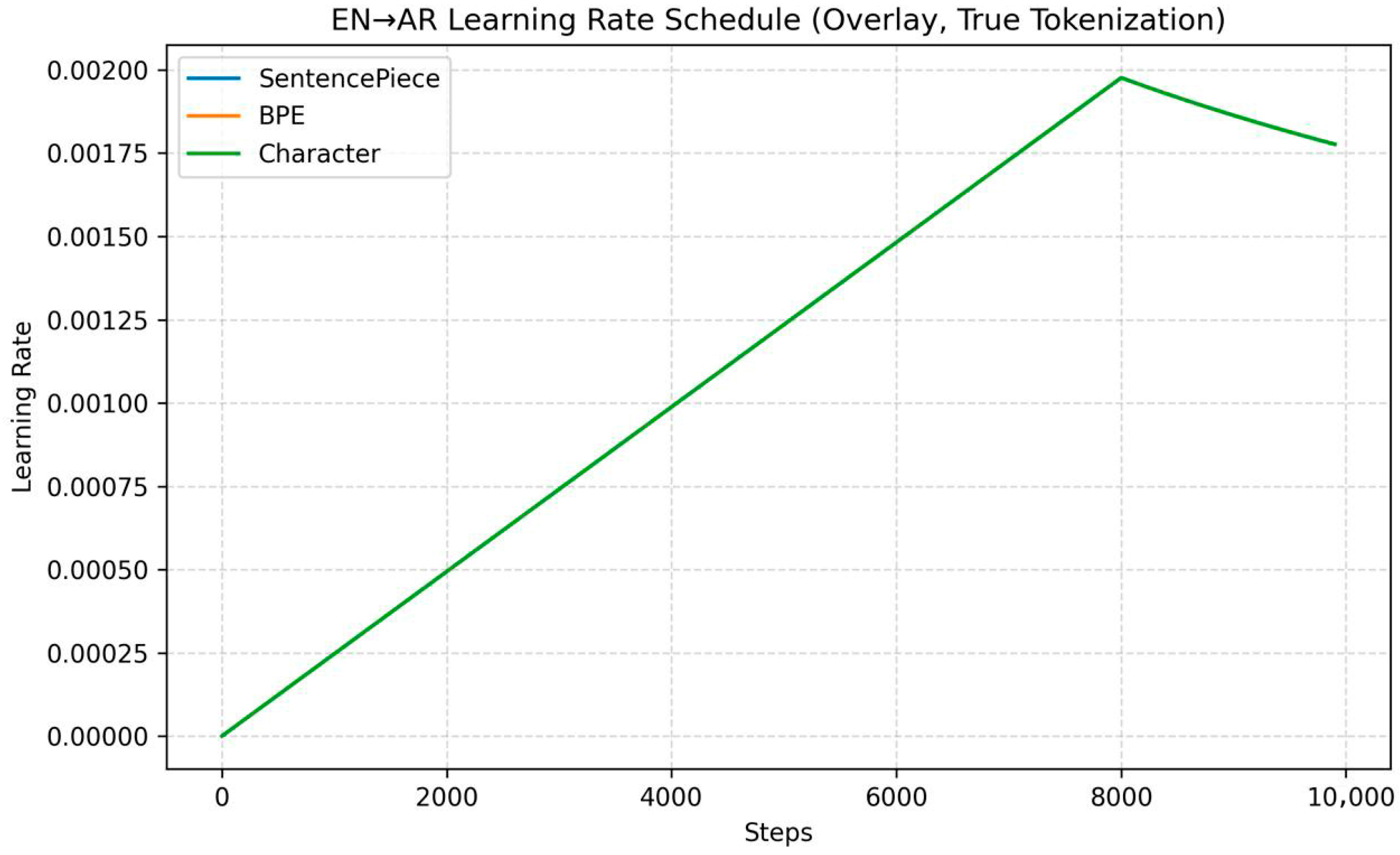 An Empirical Study of Transformer-Based Neural Machine Translation for ...