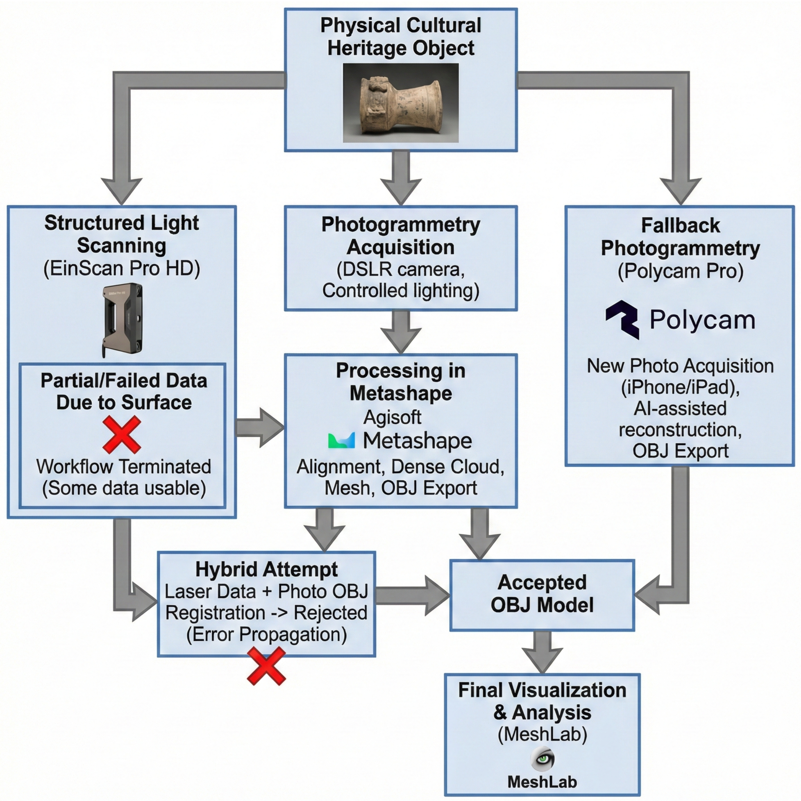 When Reality Meets Practice: Challenges and Pitfalls in 3D Digitization ...