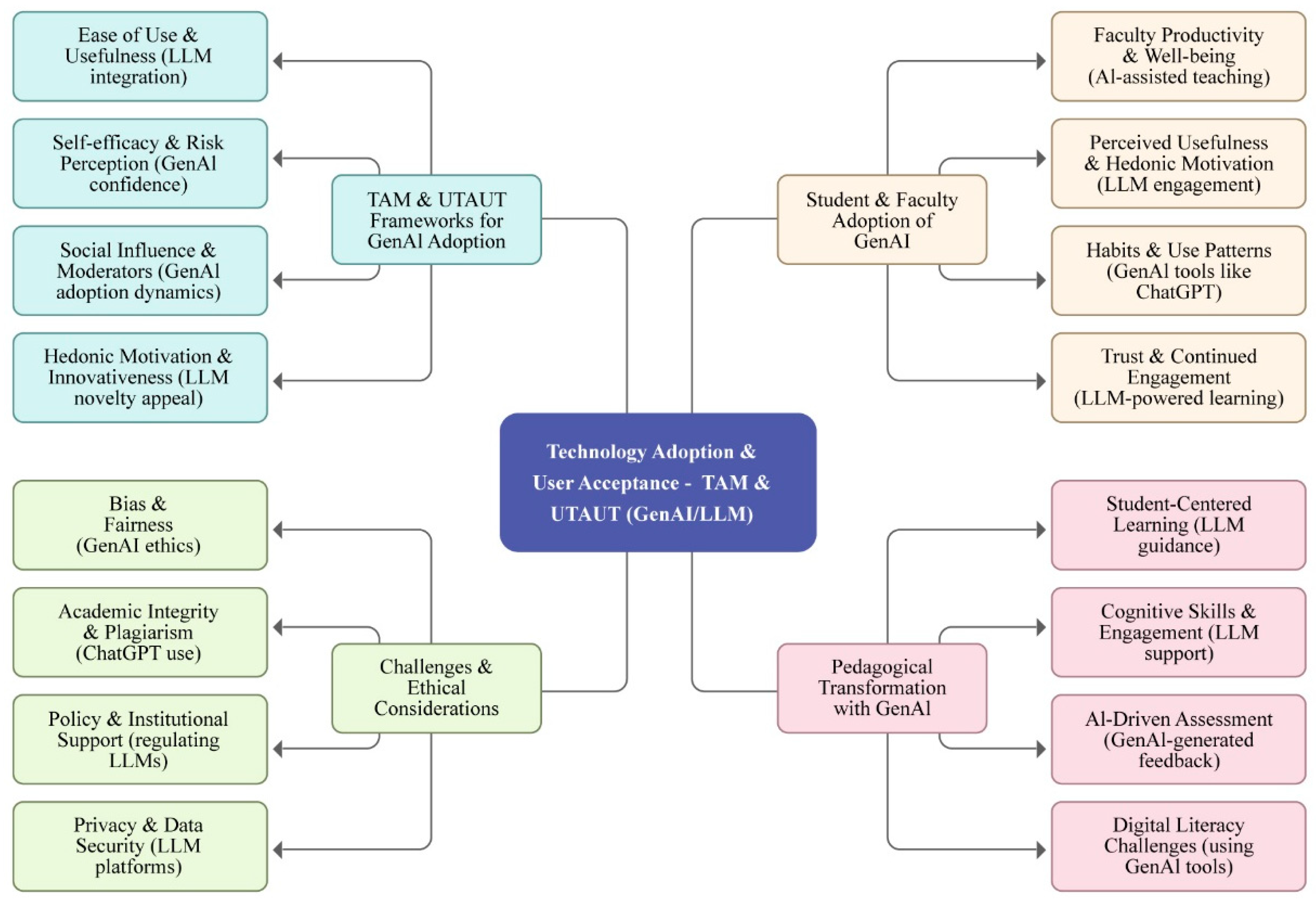 Generative AI Integration in Education: Theoretical Review and Future ...