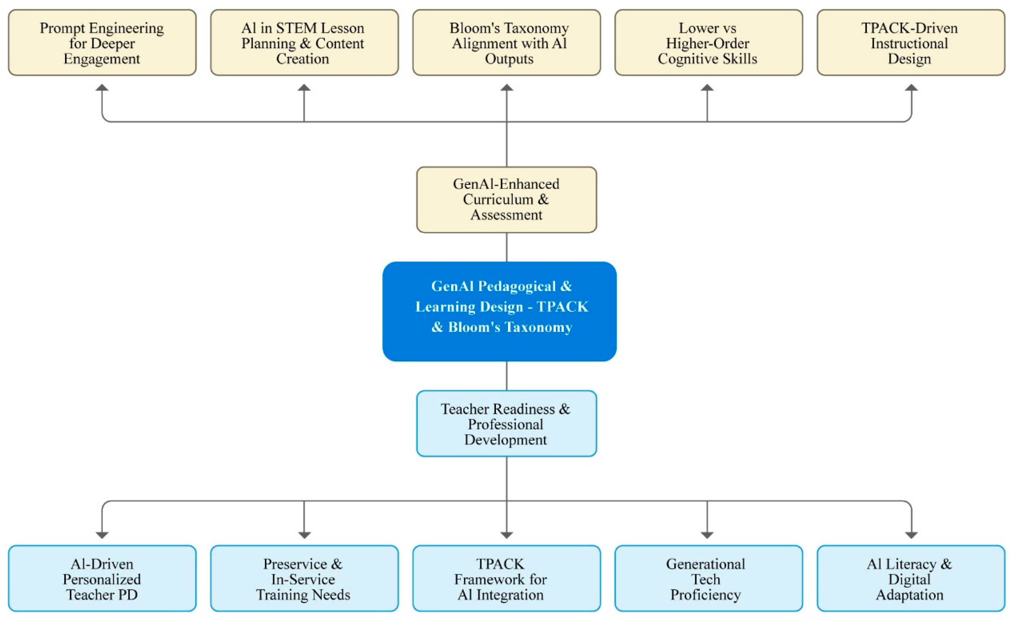Generative AI Integration in Education: Theoretical Review and Future ...