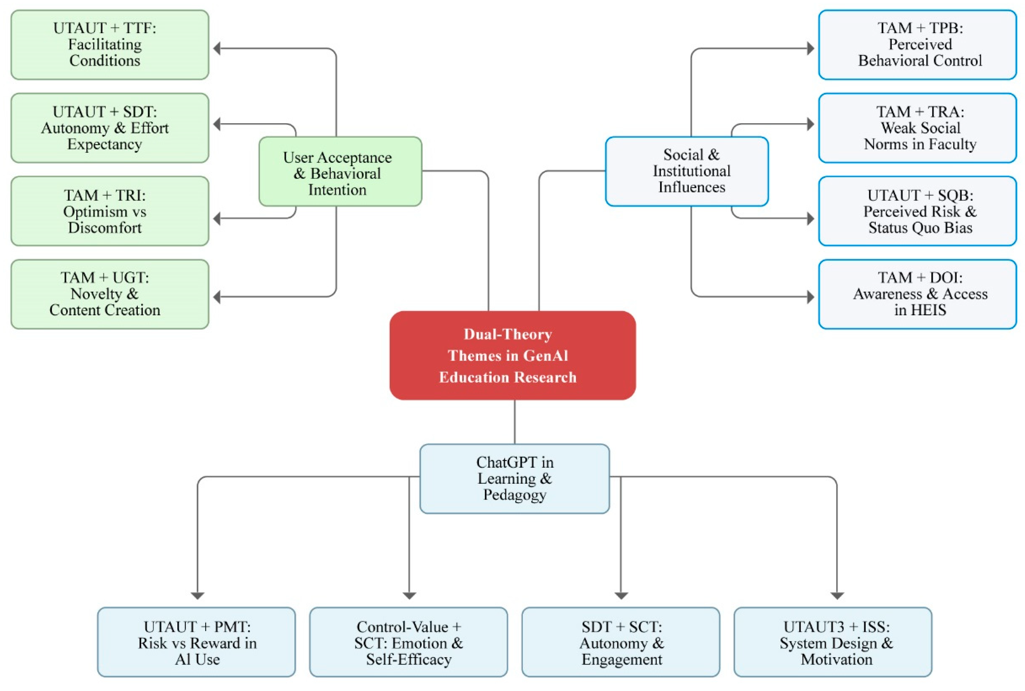 Generative AI Integration in Education: Theoretical Review and Future ...