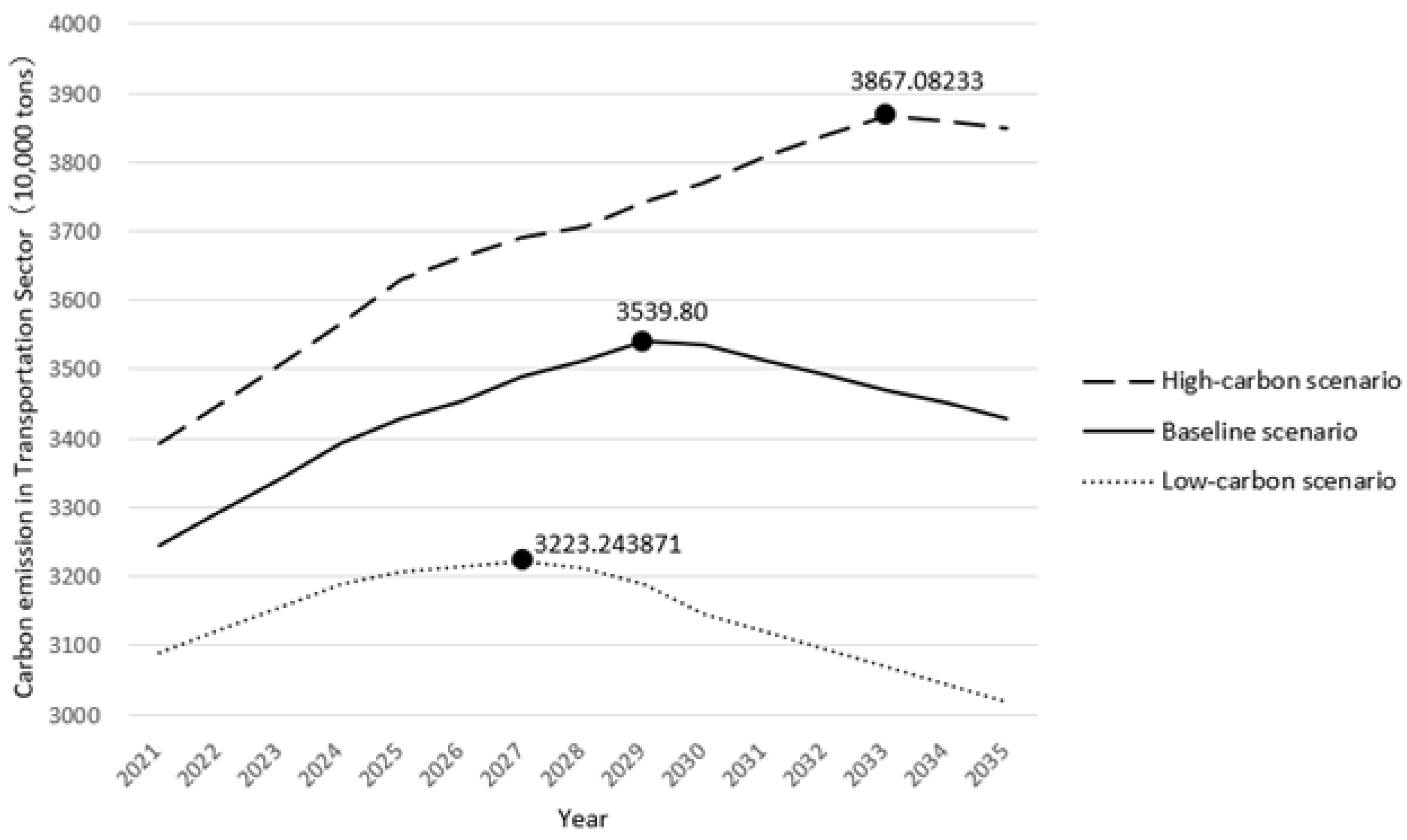 A Study on Regional Disparities and Shifting Trends in Transportation ...