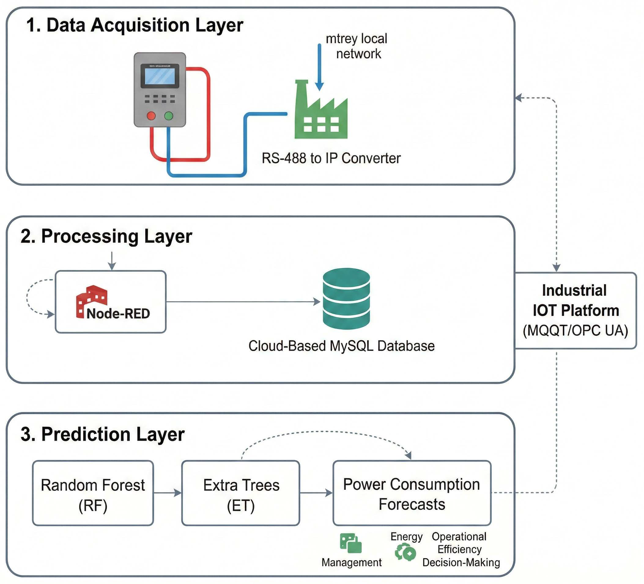 Electrical Power Prediction Using RS-485 Power Meter: A PSO-Optimized ...