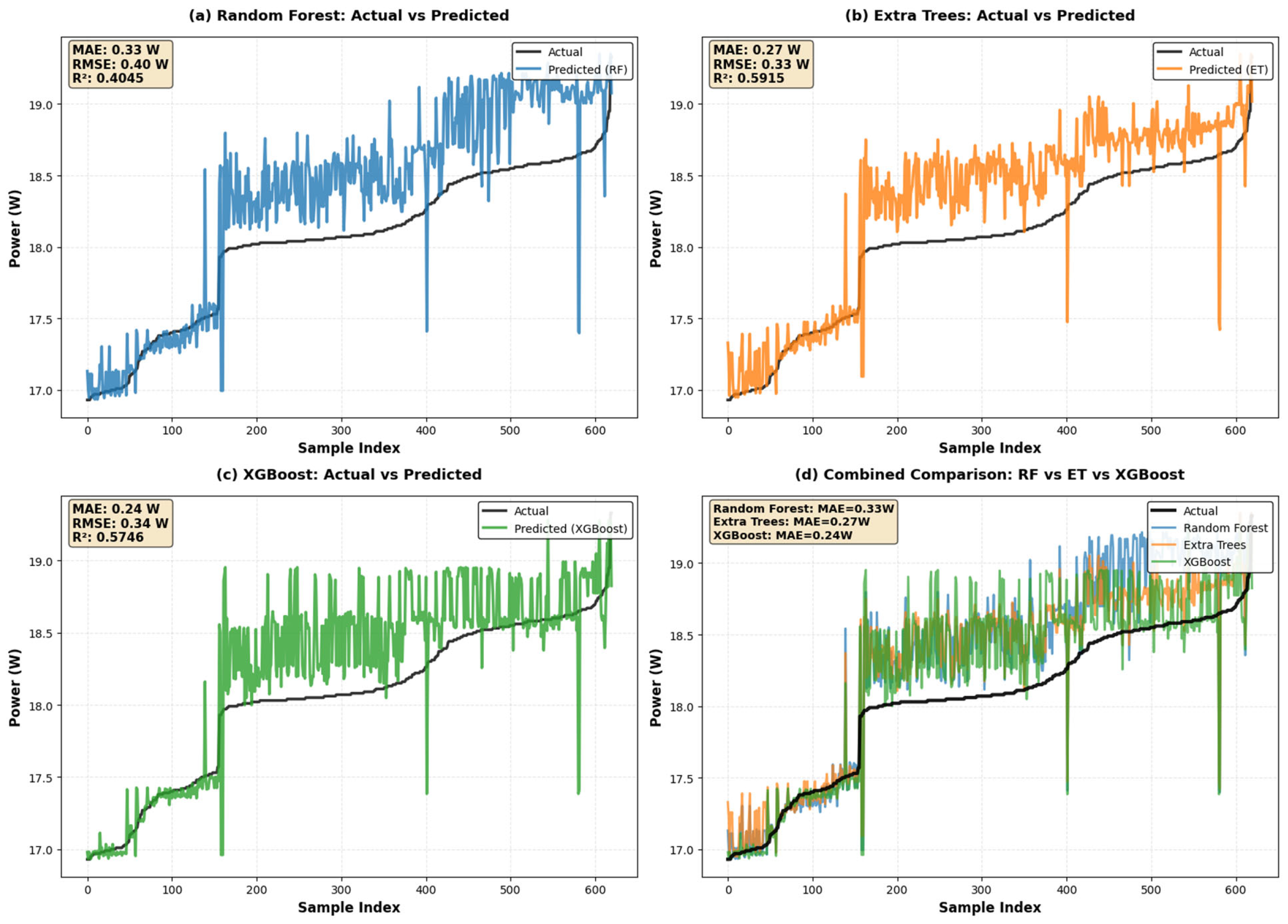 Electrical Power Prediction Using RS-485 Power Meter: A PSO-Optimized ...