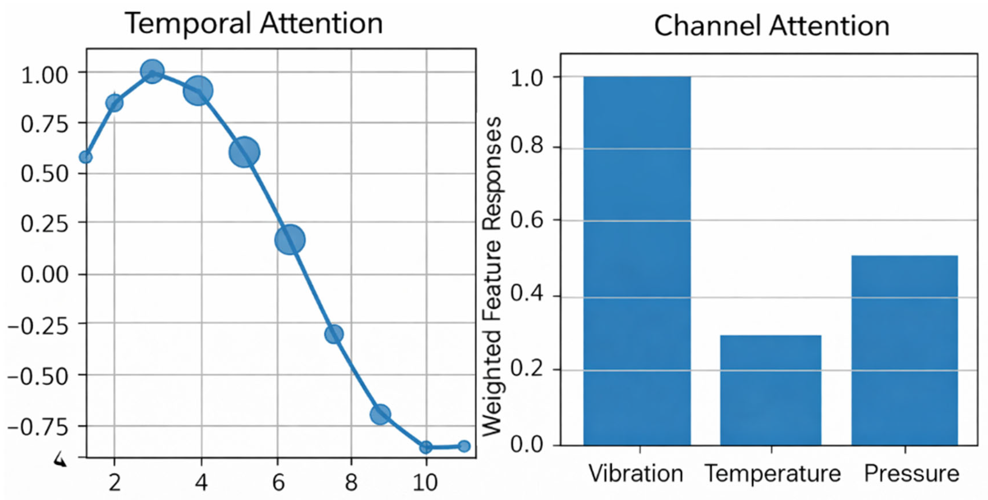 Integrating Convolution and Attention Mechanisms for Weak Structured ...
