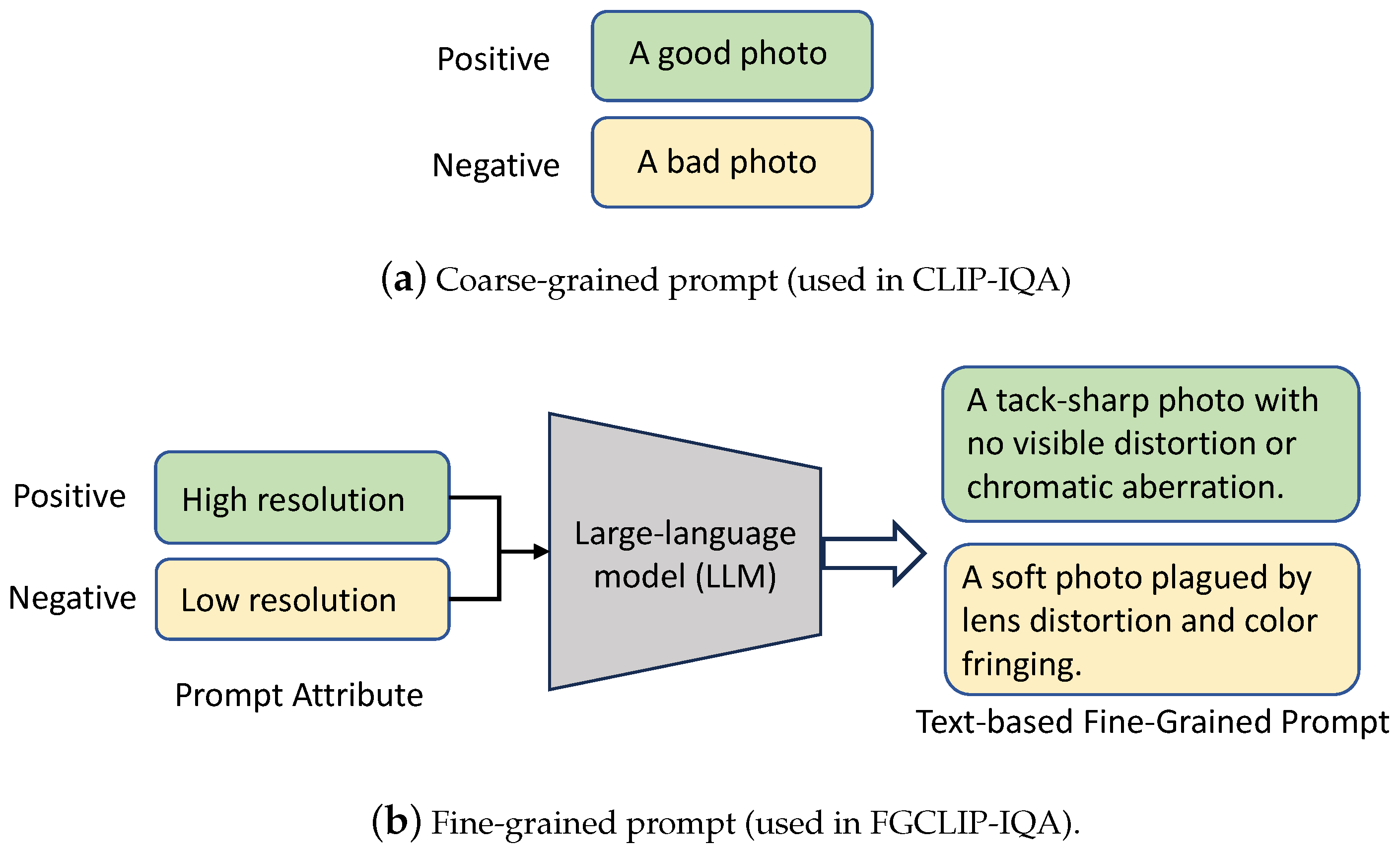 Fine-Grained Vision-Language Method with Prompt Tuning for Blind Image ...