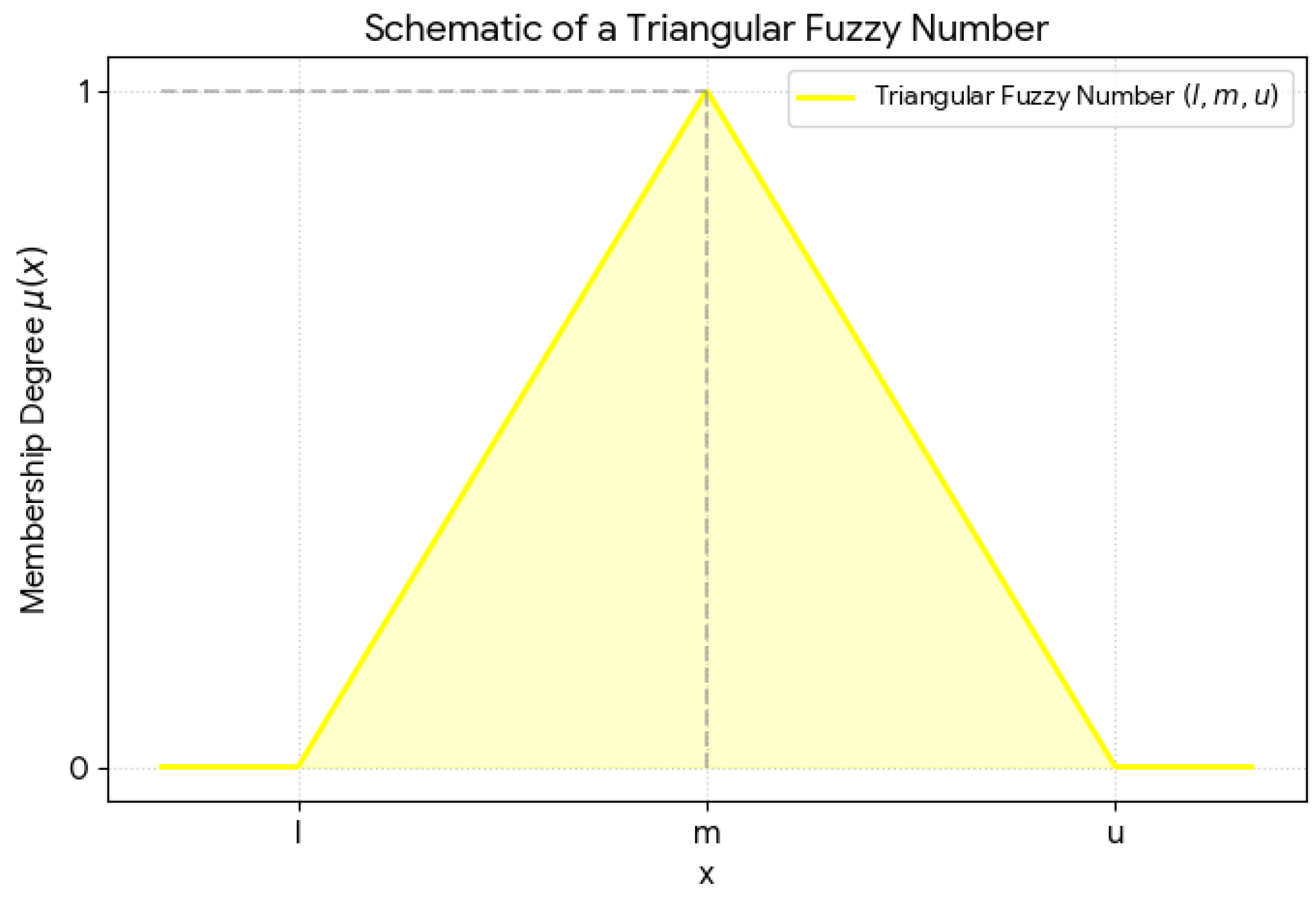 Statistics Is Fuzzy Math Bridging Stochasticity and Fuzziness: Automated Construction of ...