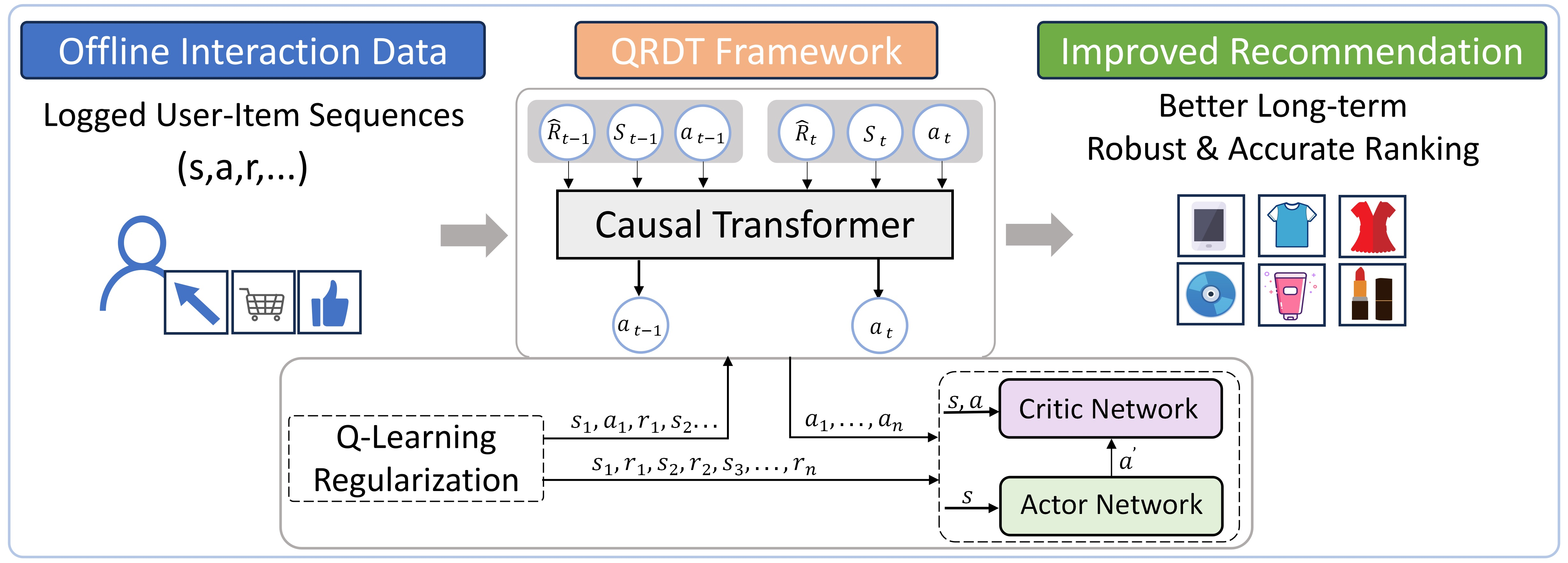 Mitigating Distribution Shift in Offline RL-Based Recommender Systems ...