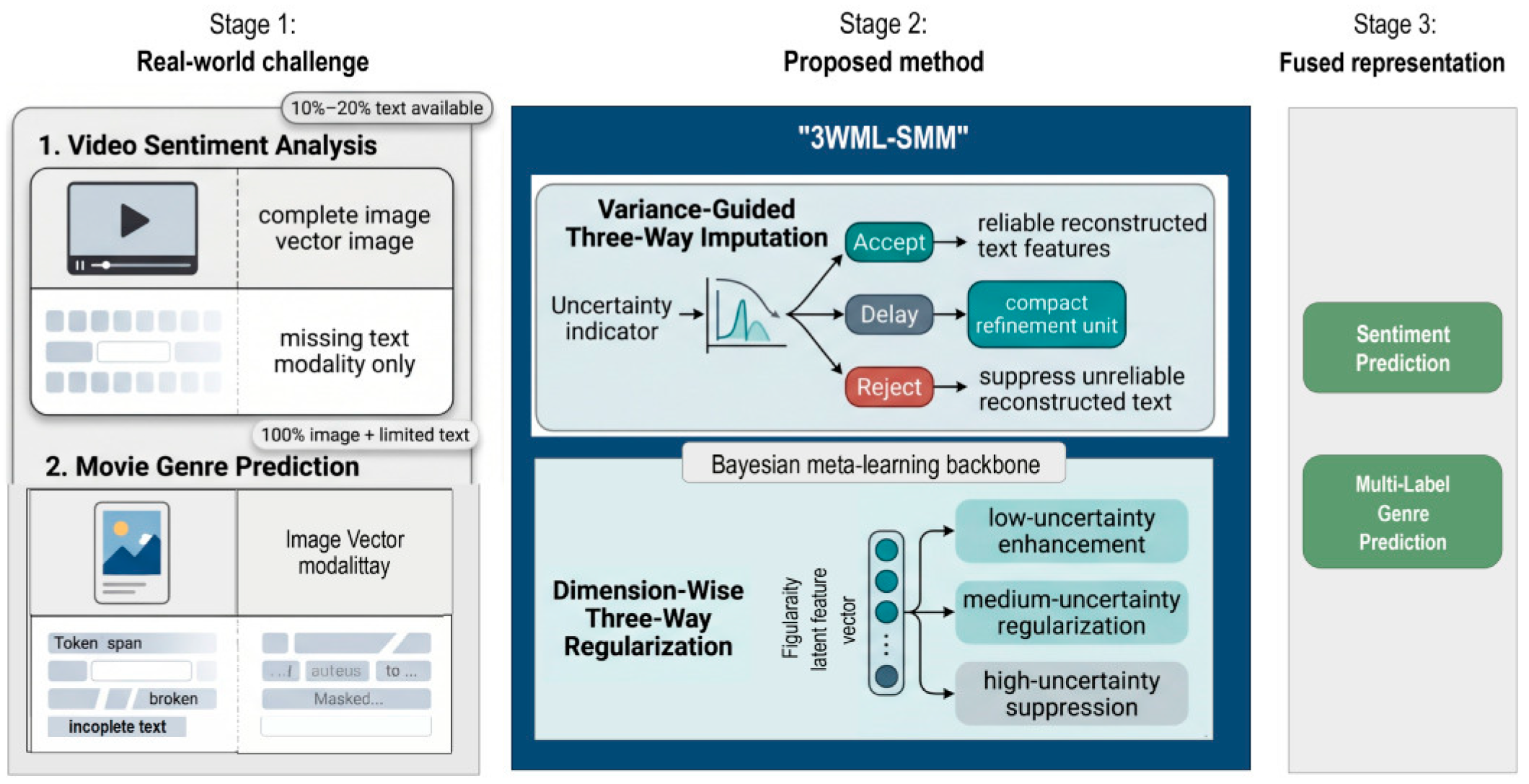 Three-Way Multimodal Learning with Severely Missing Modalities