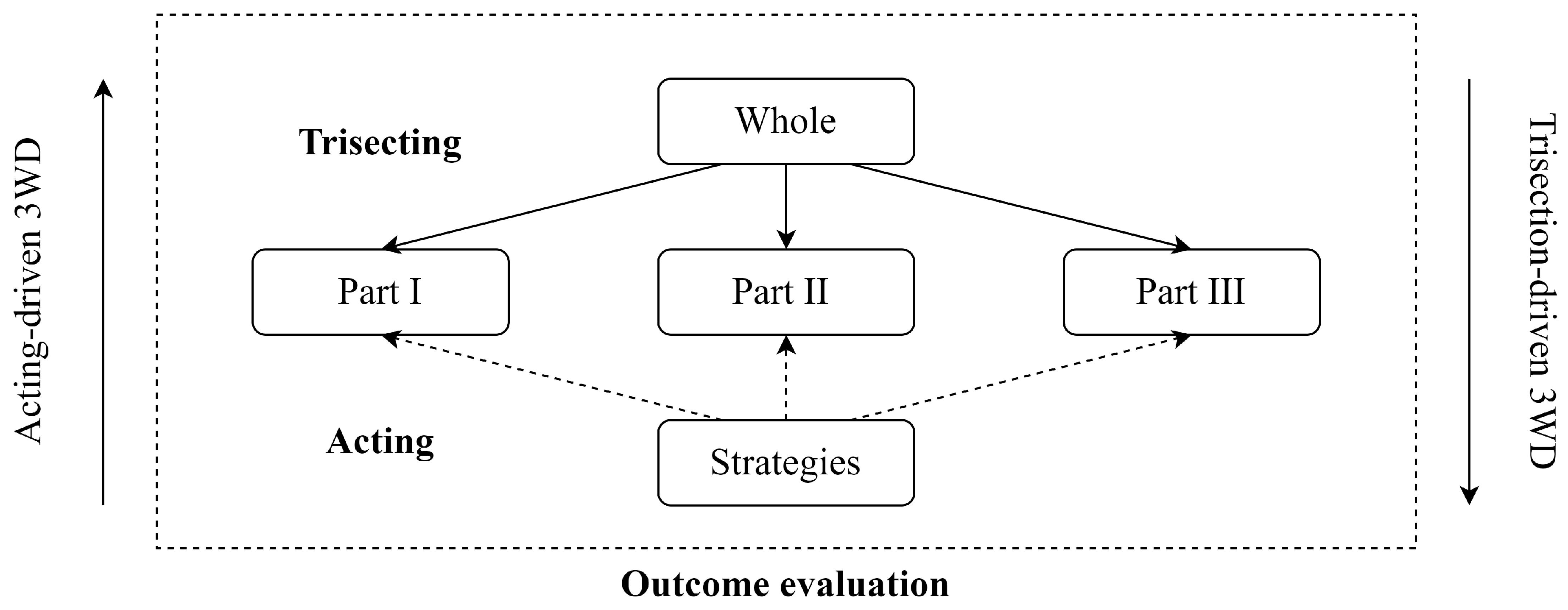 Three-Way Multimodal Learning with Severely Missing Modalities