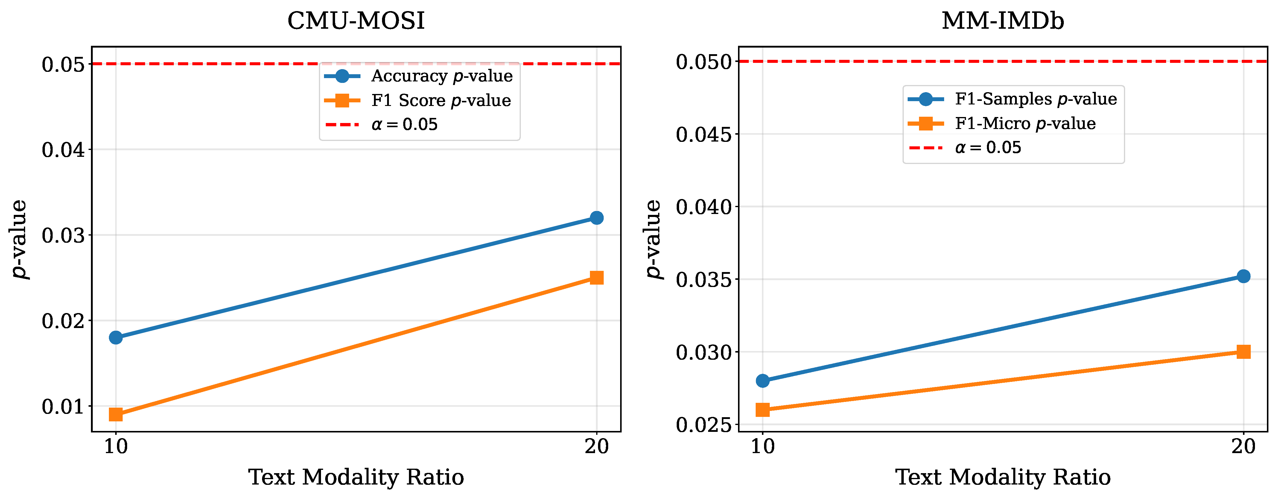 Three-Way Multimodal Learning with Severely Missing Modalities