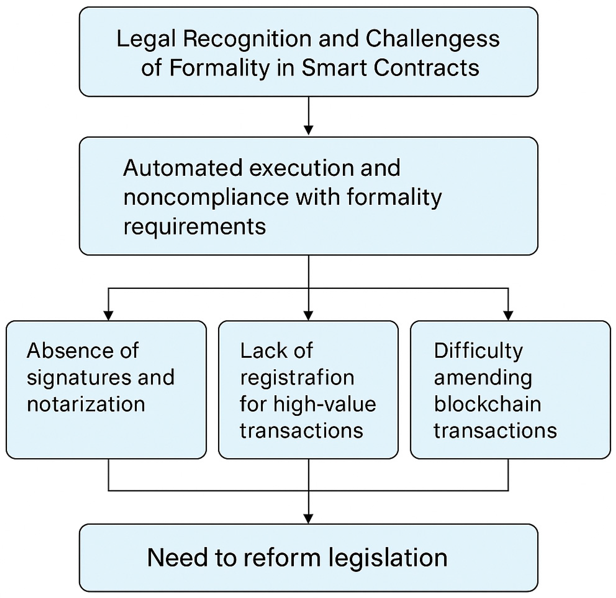 Compulsory Formality Formality Requirements in the Era of Smart Contracts: A Mixed-Methods ...