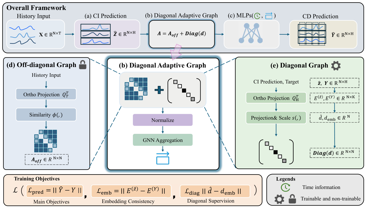 Diagonal Adaptive Graph: Revisiting Channel Dependency in Multivariate ...