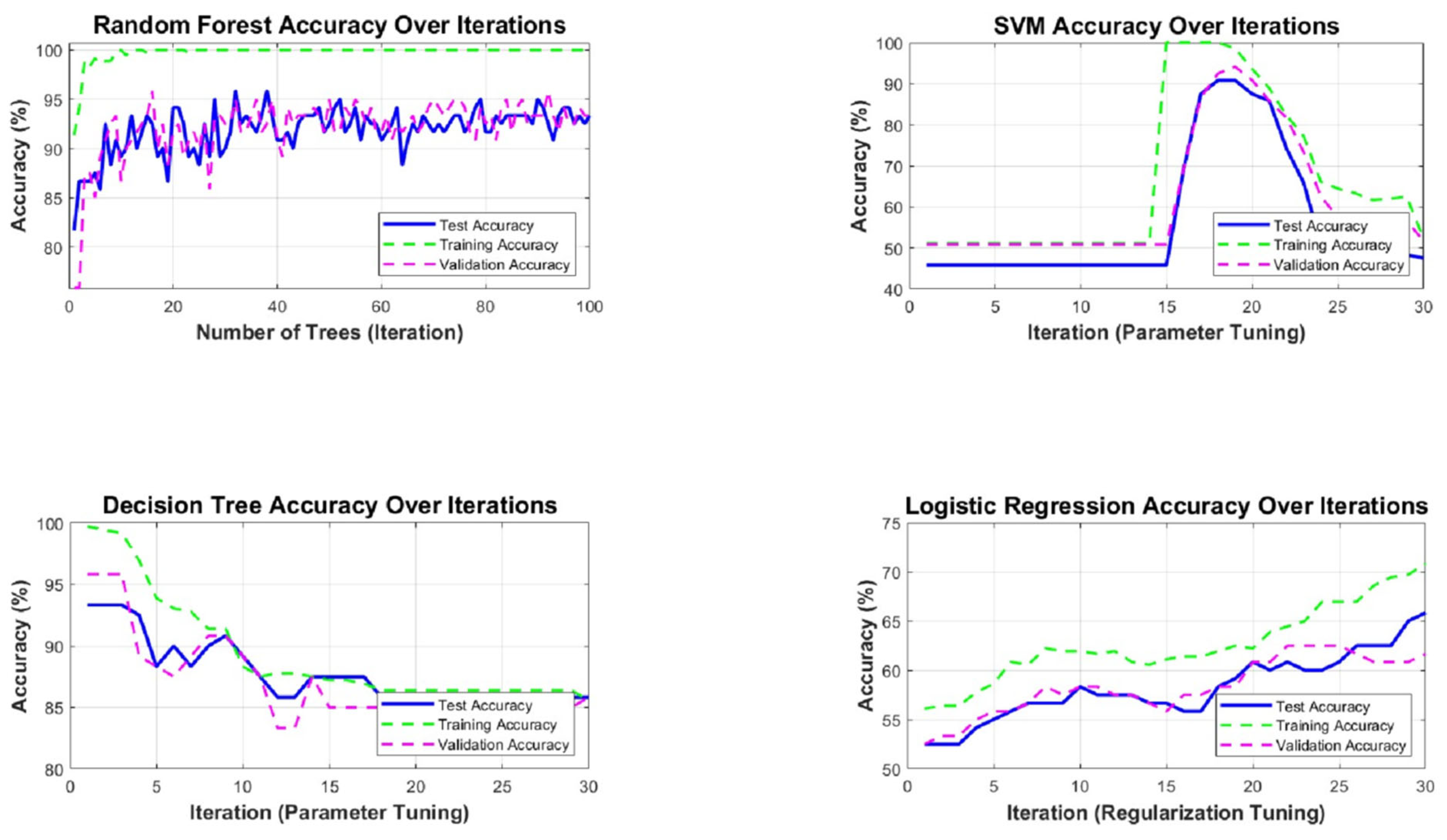 Phishing URL Classification in Cybersecurity Education: A Comparative ...