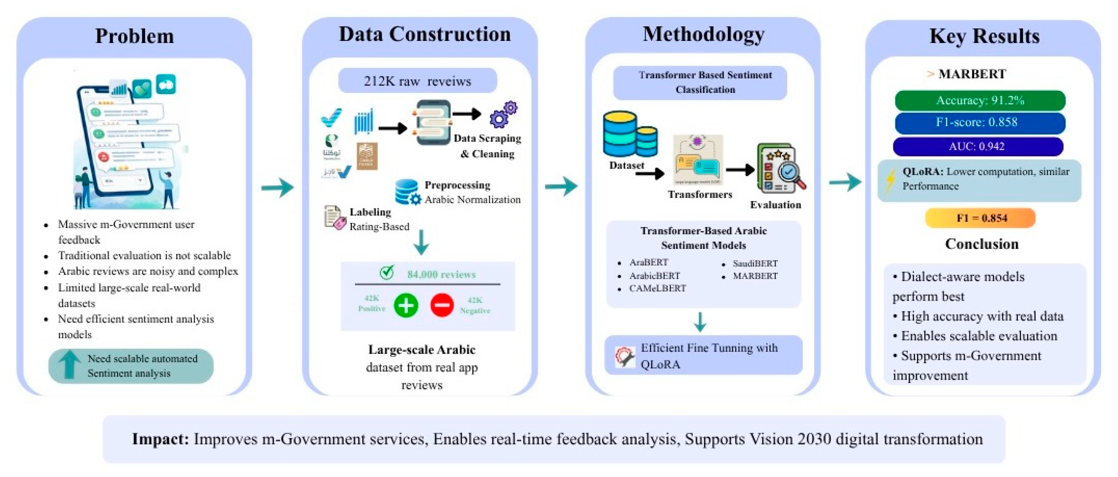 SaudiGovSent: A Large-Scale Arabic Dataset and Benchmark for Sentiment ...