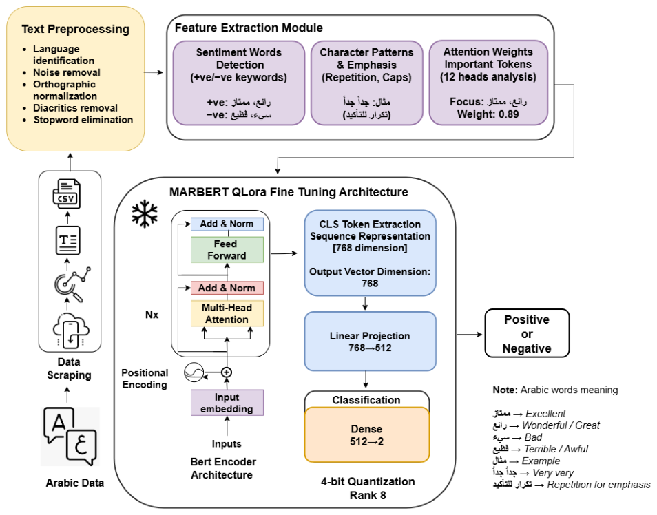 SaudiGovSent: A Large-Scale Arabic Dataset and Benchmark for Sentiment ...