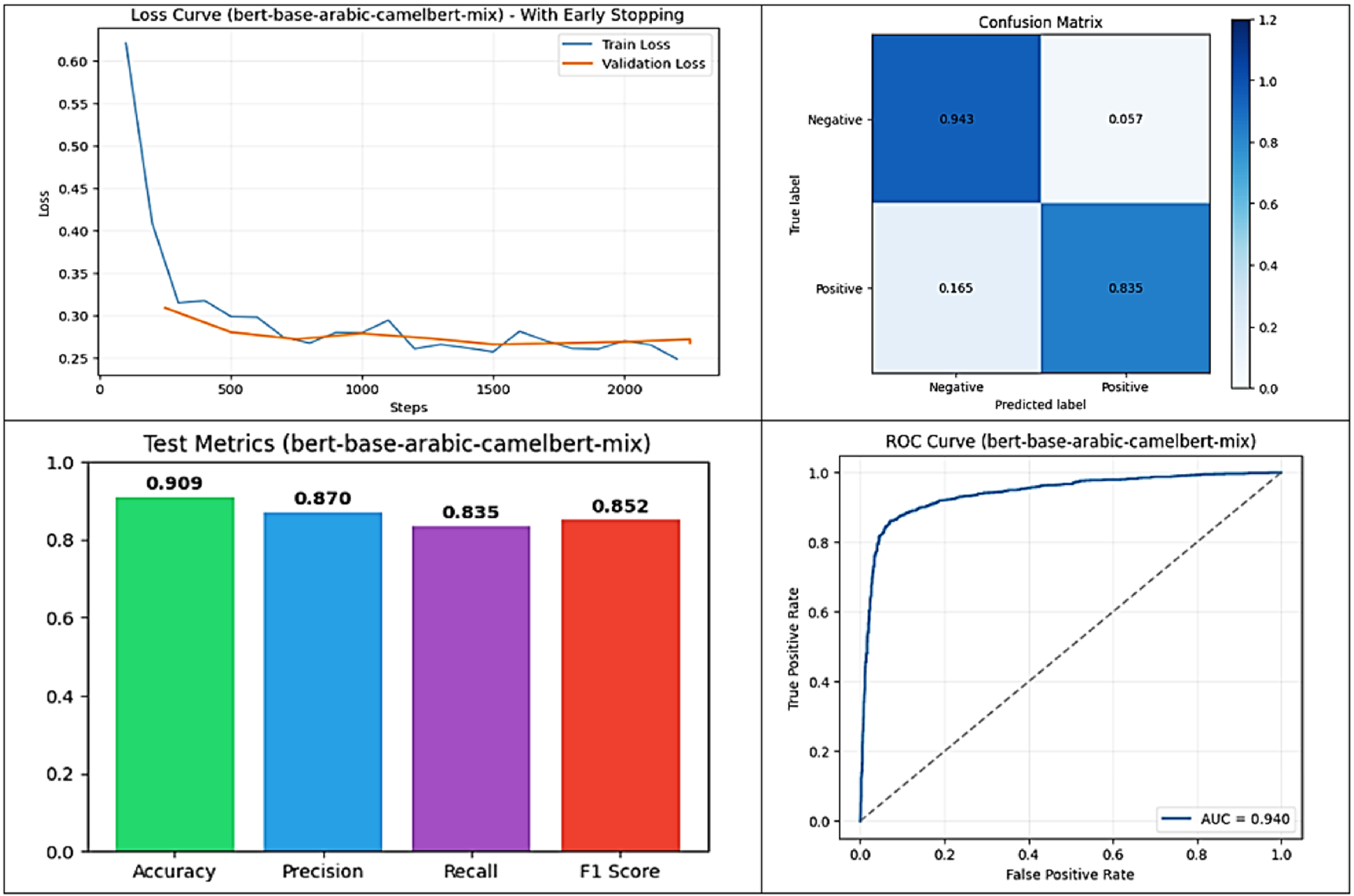 SaudiGovSent: A Large-Scale Arabic Dataset and Benchmark for Sentiment ...