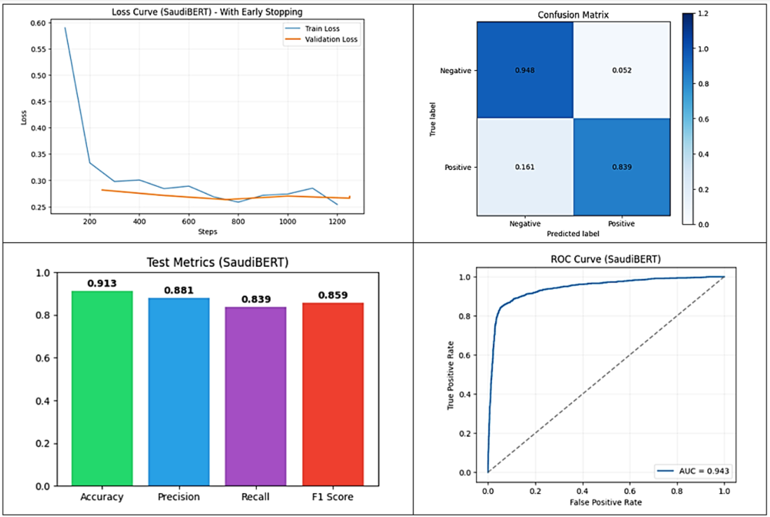 SaudiGovSent: A Large-Scale Arabic Dataset and Benchmark for Sentiment ...