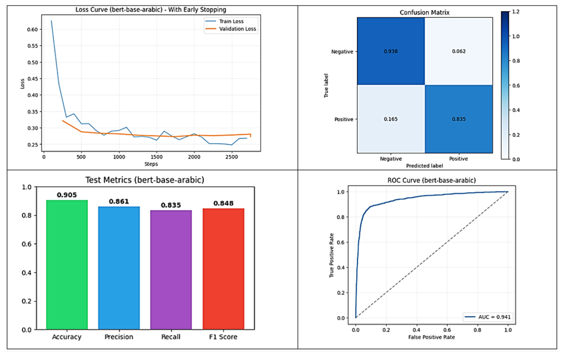 SaudiGovSent: A Large-Scale Arabic Dataset and Benchmark for Sentiment ...