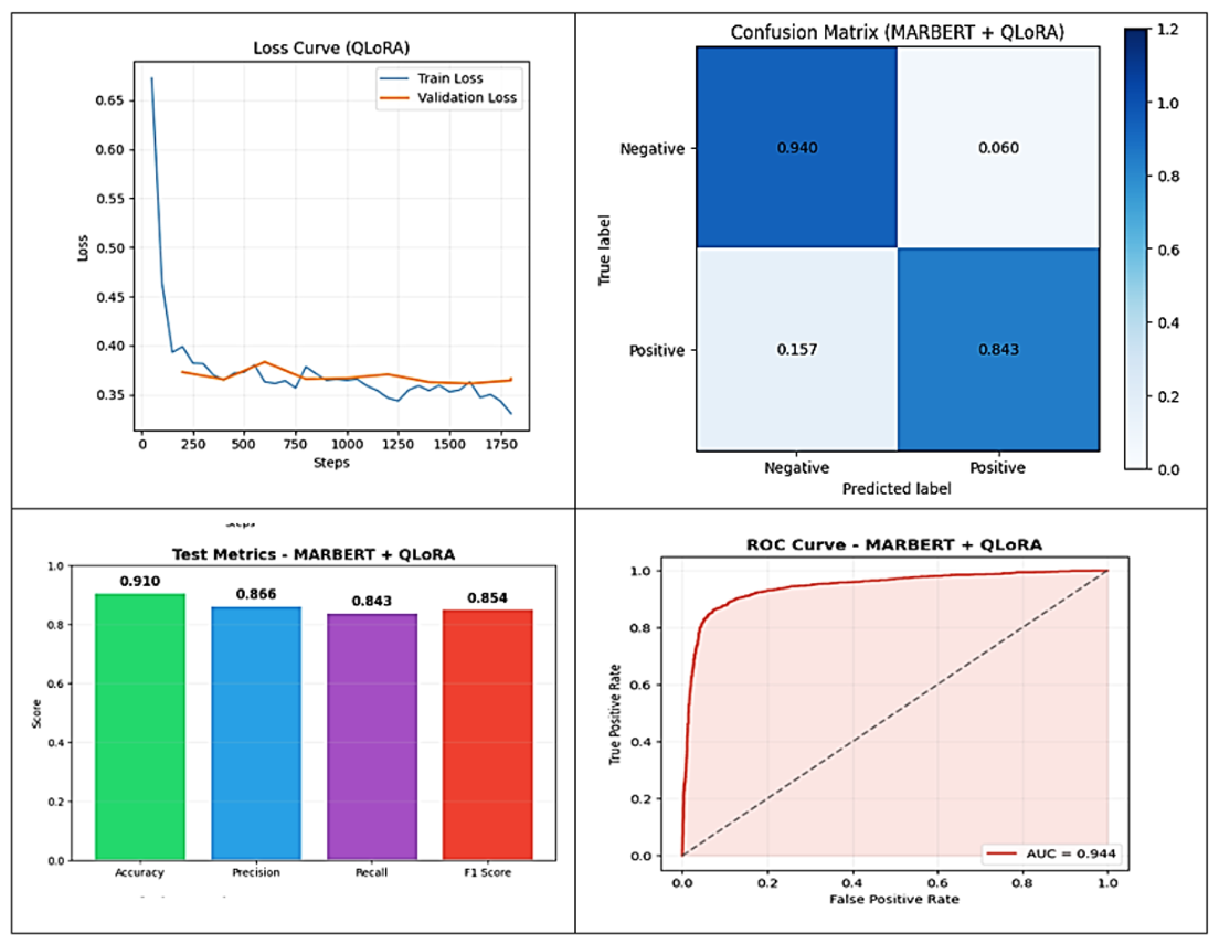 SaudiGovSent: A Large-Scale Arabic Dataset and Benchmark for Sentiment ...