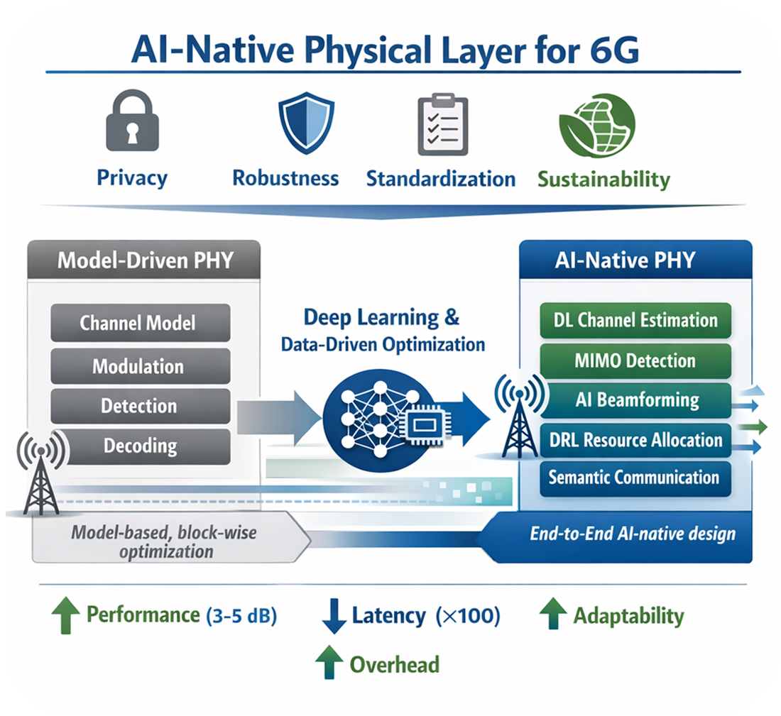 From Model-Driven to AI-Native Physical Layer Design: Deep Learning ...