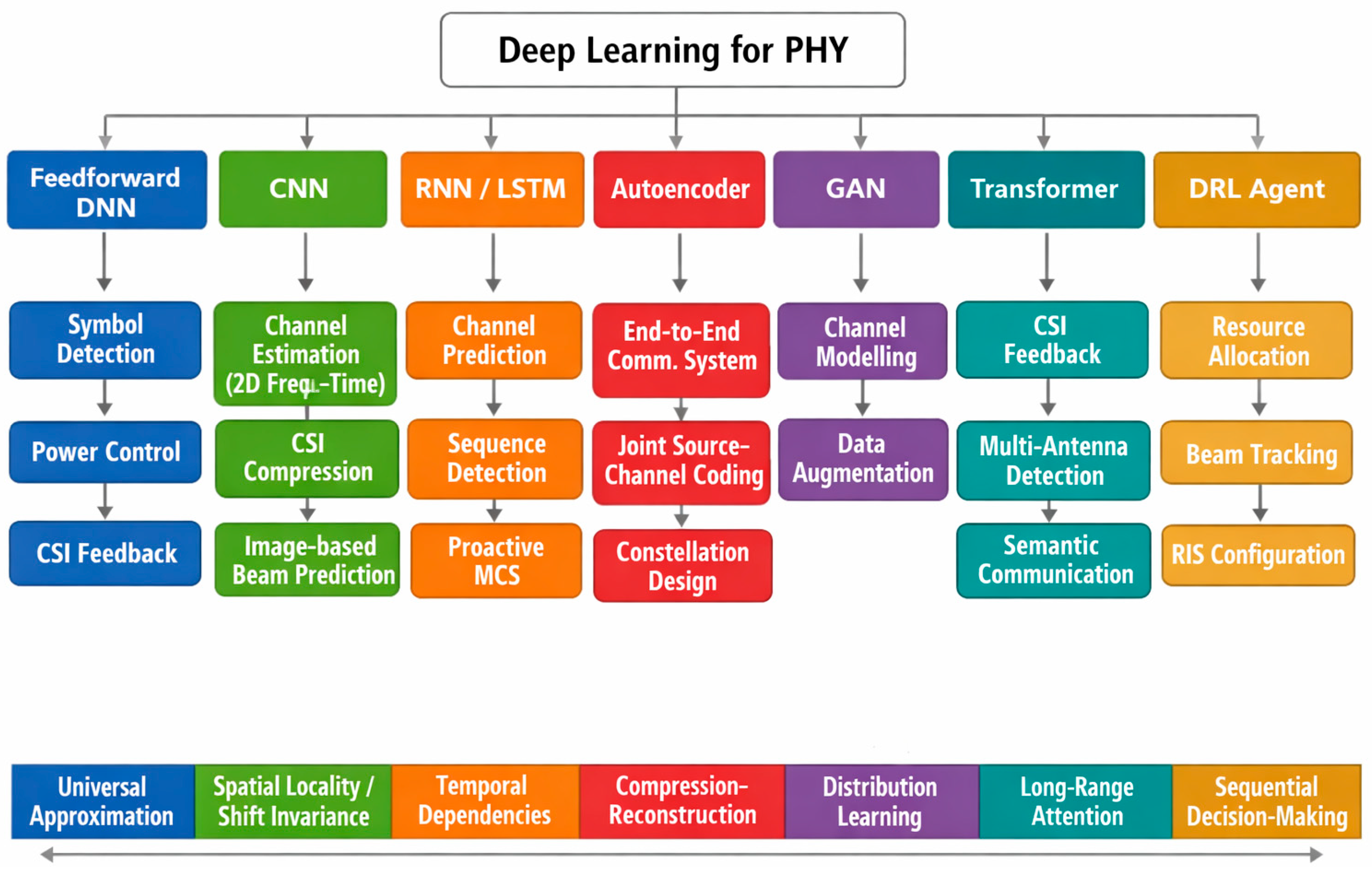From Model-Driven to AI-Native Physical Layer Design: Deep Learning ...