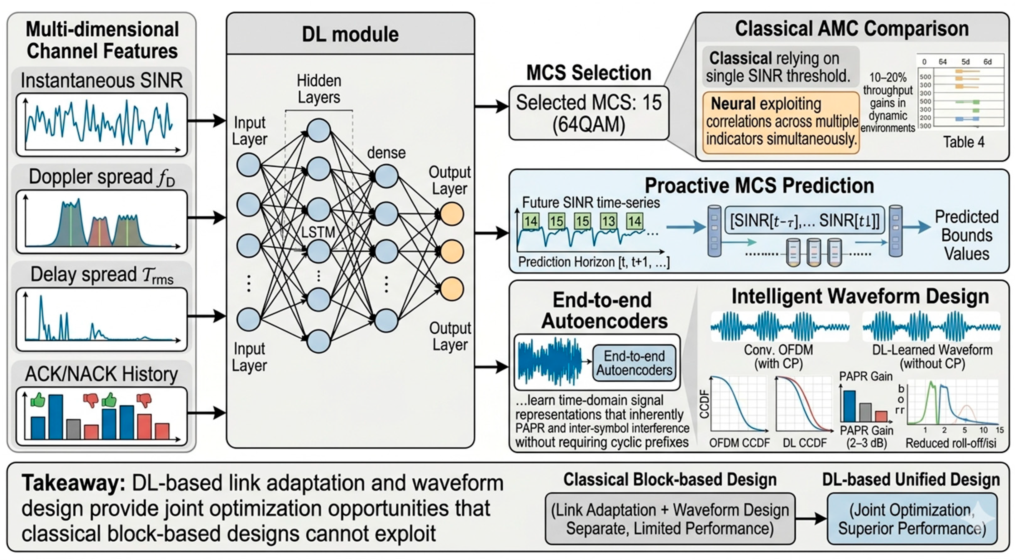 From Model-Driven to AI-Native Physical Layer Design: Deep Learning ...