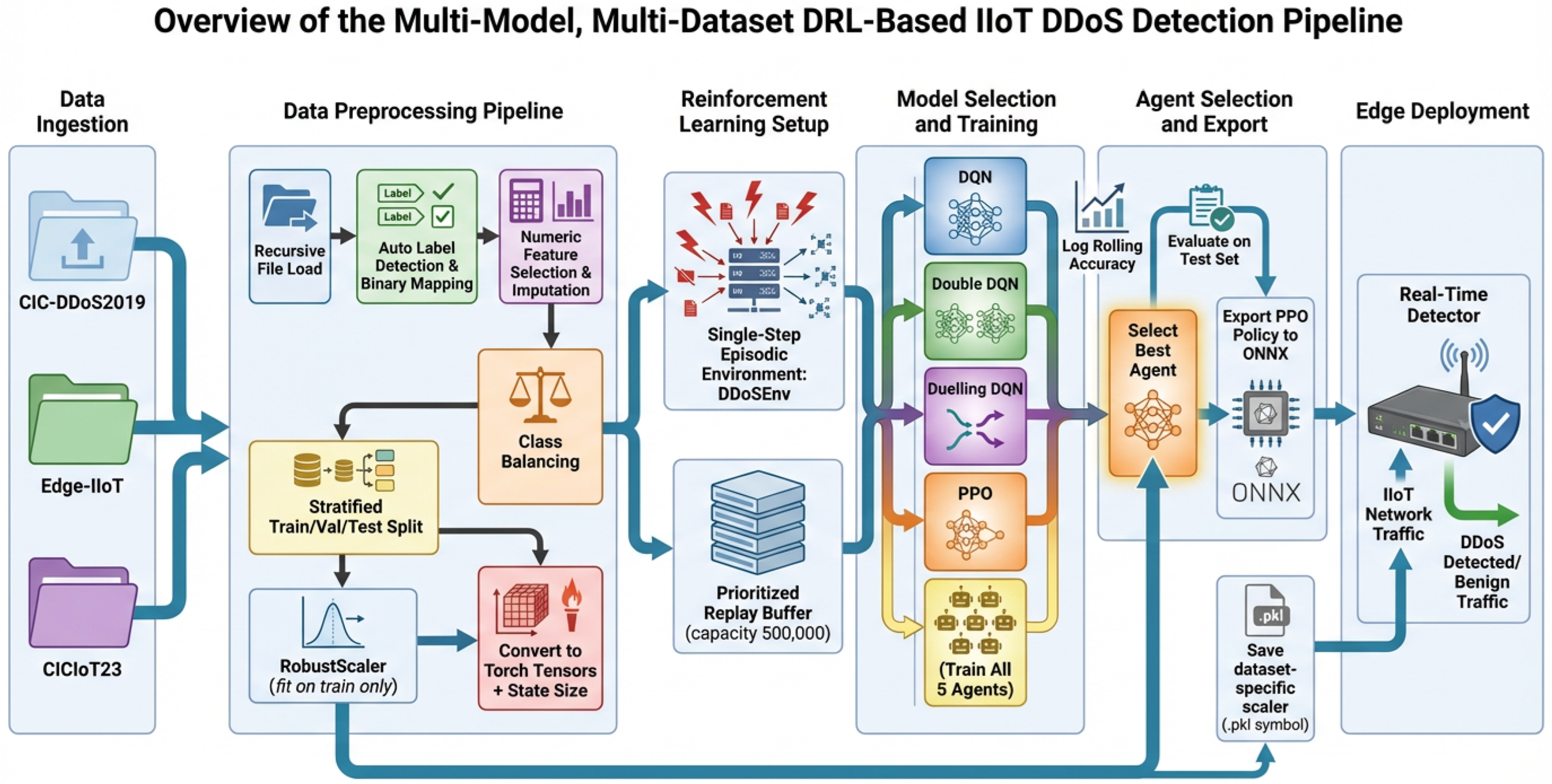 Low-Latency DDoS Detection for IIoT and SCADA Networks Using Proximal ...