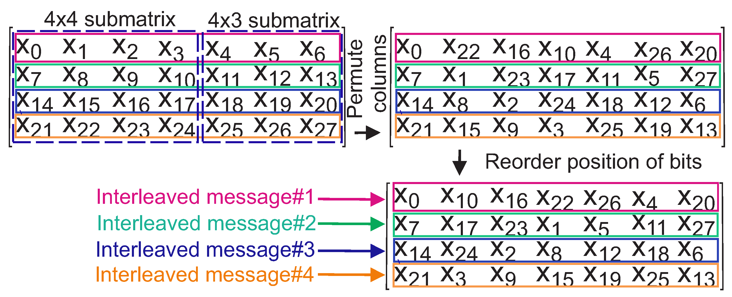 Parallel concatenated block codes with flexible lengths and near ...