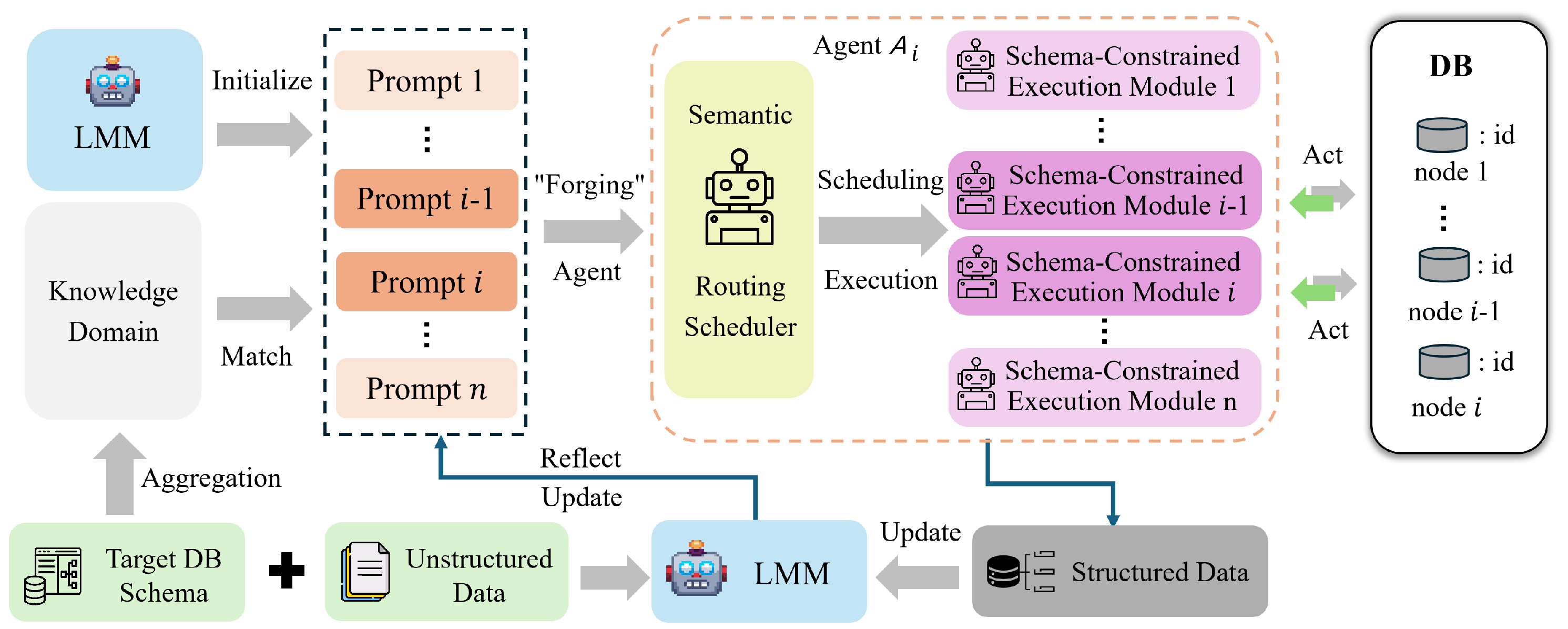GenForge: An LMM Agent Framework for Intelligent Knowledge Extraction ...