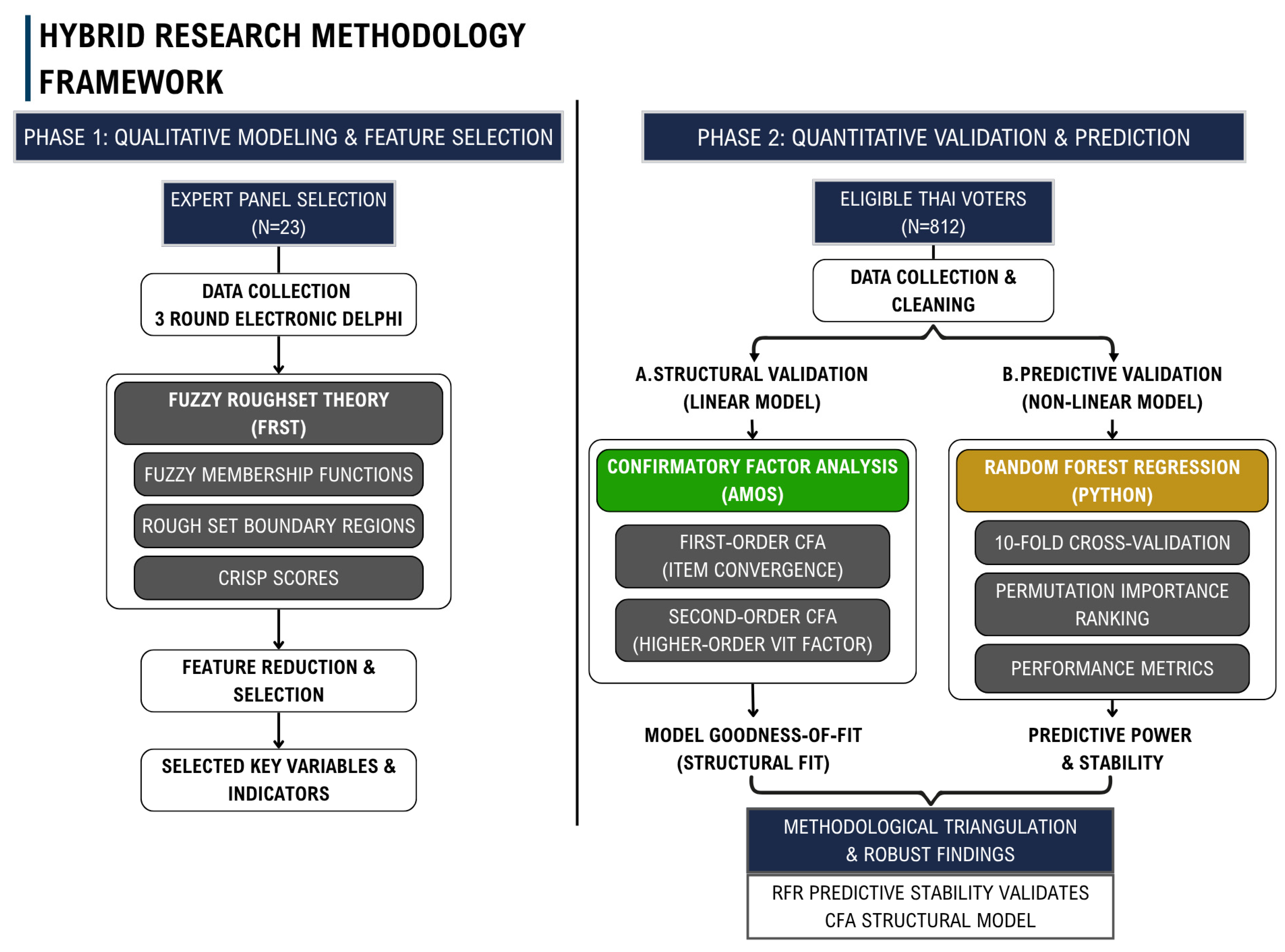 A Hybrid Fuzzy Rough Set, Hierarchical CFA, and Random Forest Approach ...
