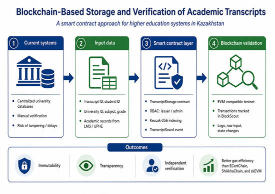 Application of Blockchain Technologies and Smart Contracts for the ...