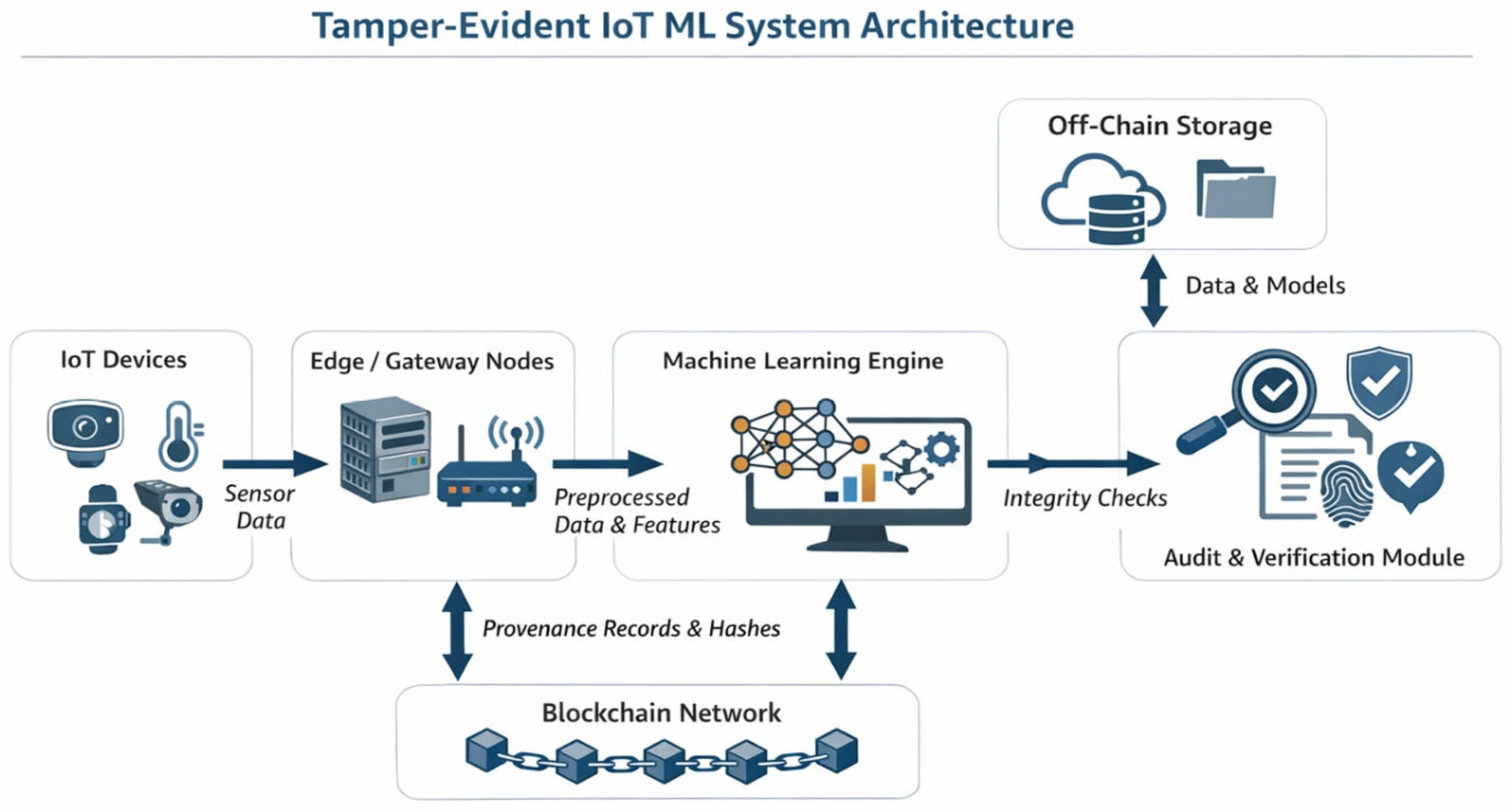 Tamper-Evident Data and Model Provenance for IoT-Based Machine Learning ...