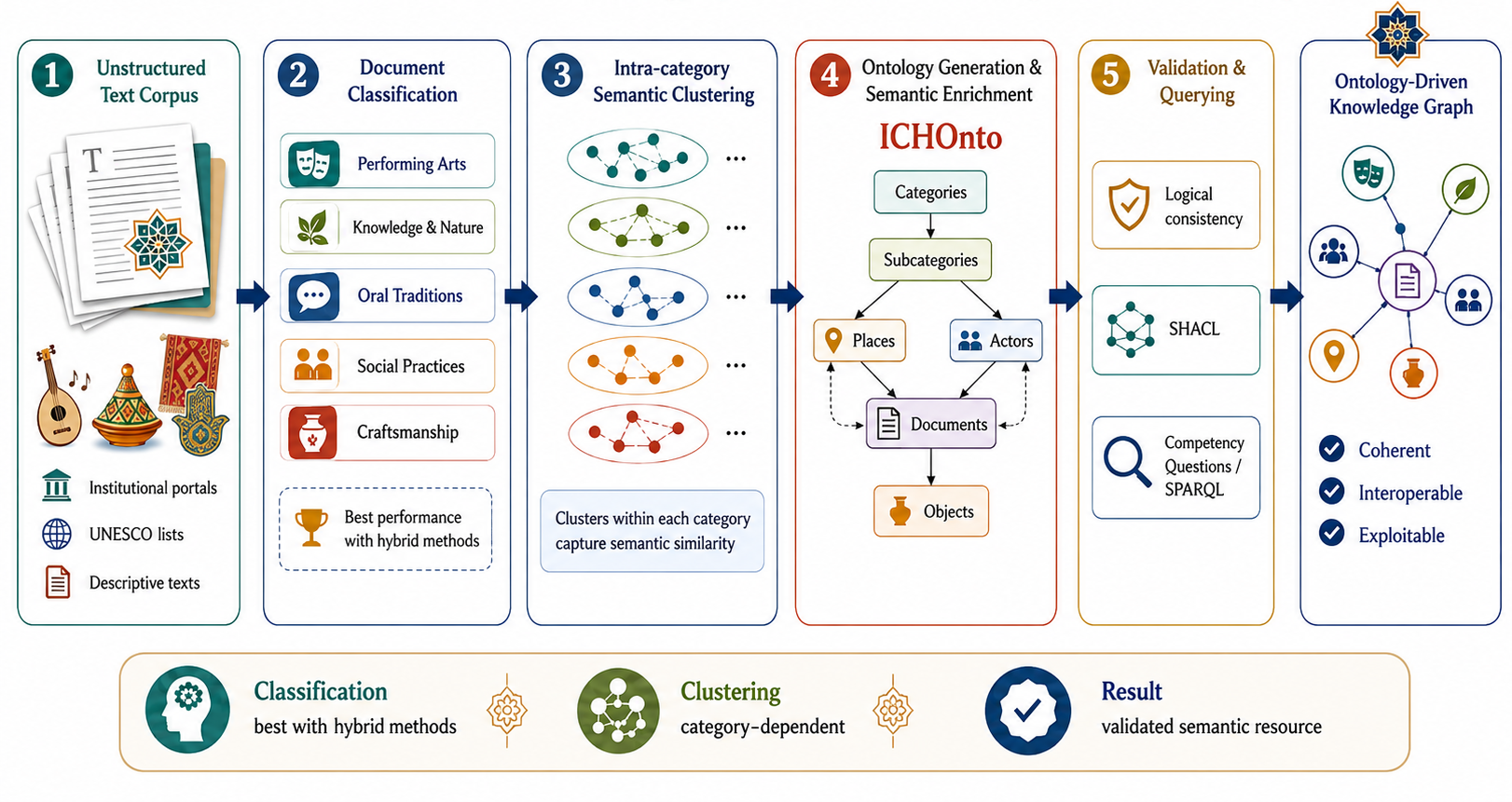 Constructing an Ontology-Driven Knowledge Graph from Unstructured Texts ...