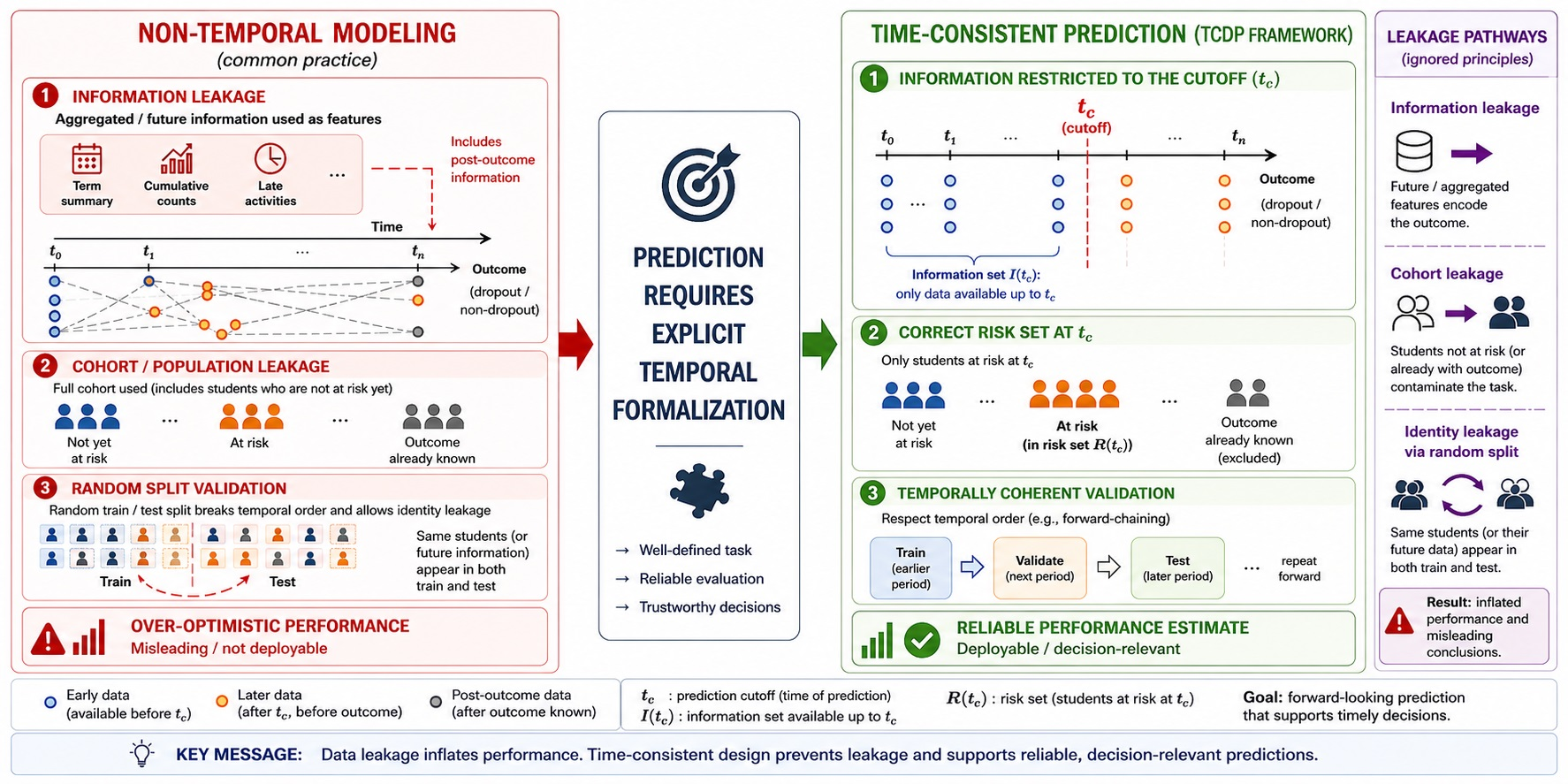 Time-Consistent Prediction in Higher Education: A Framework for ...