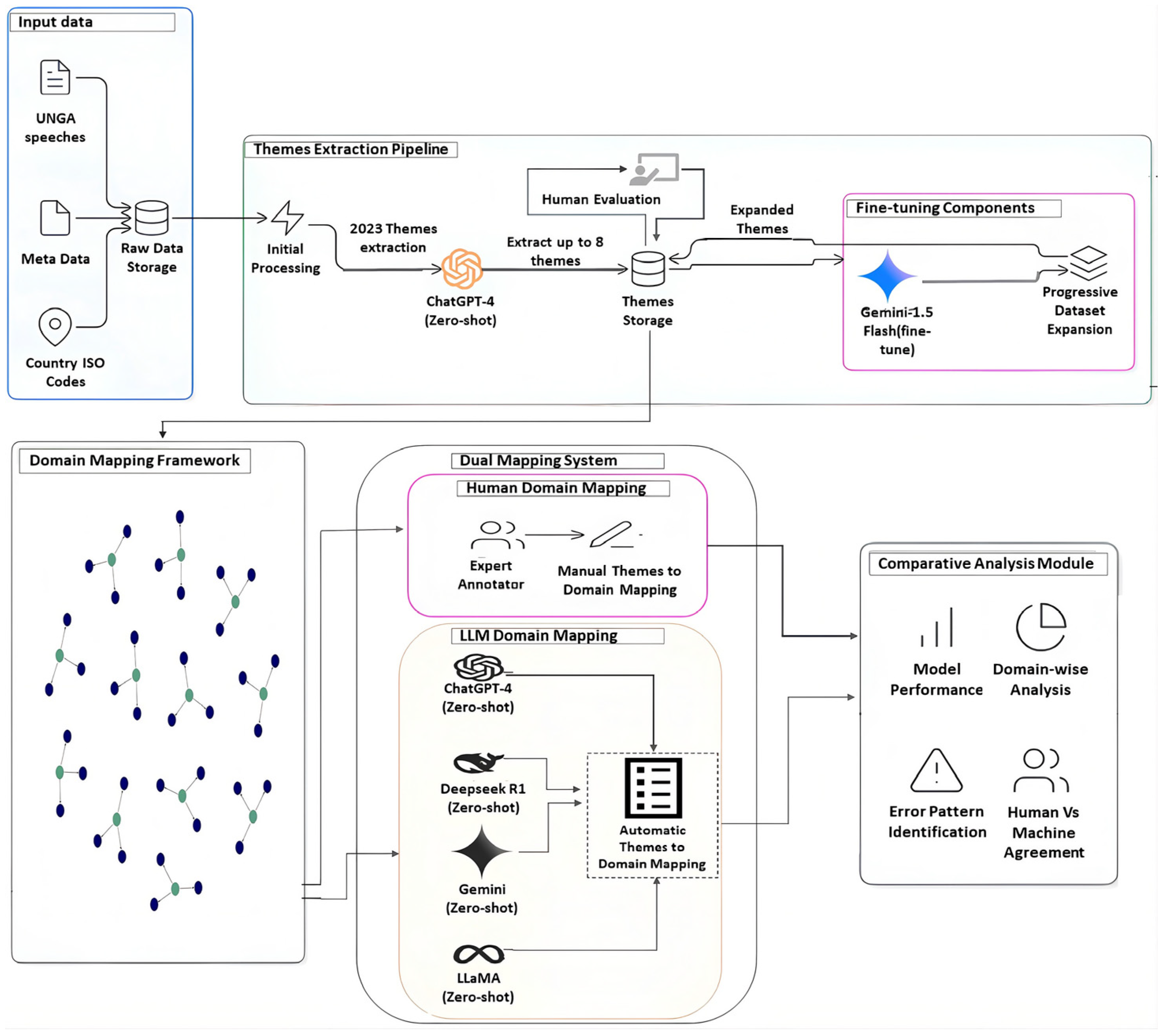 Toughs Model Language Function Temporal Robustness of Large Language Models for Thematic ...