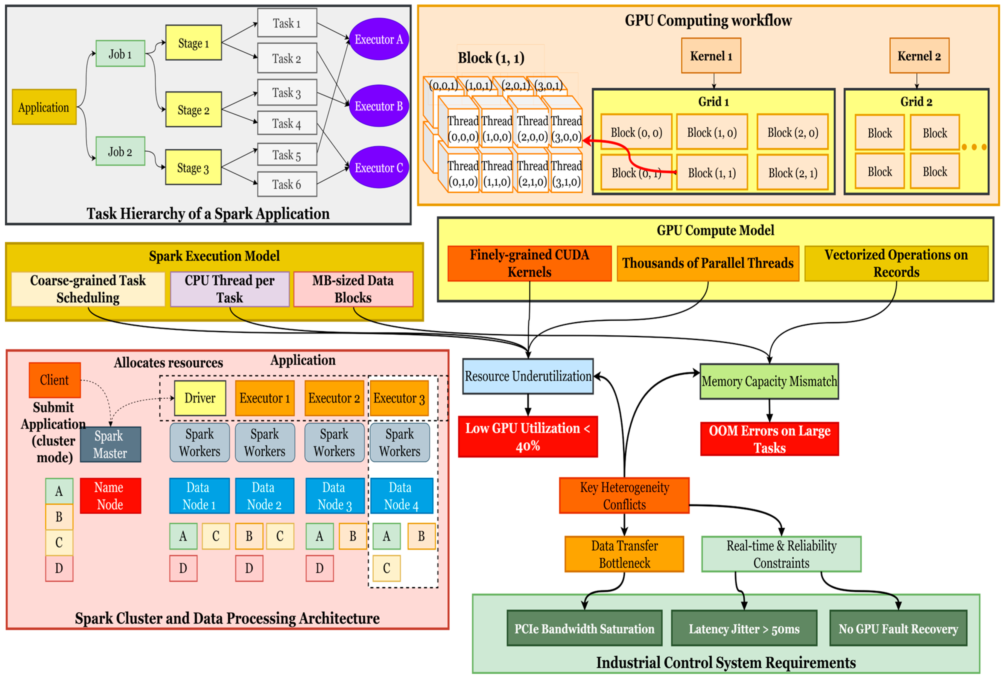 Performance Optimization of Distributed Data Processing in Centralized ...