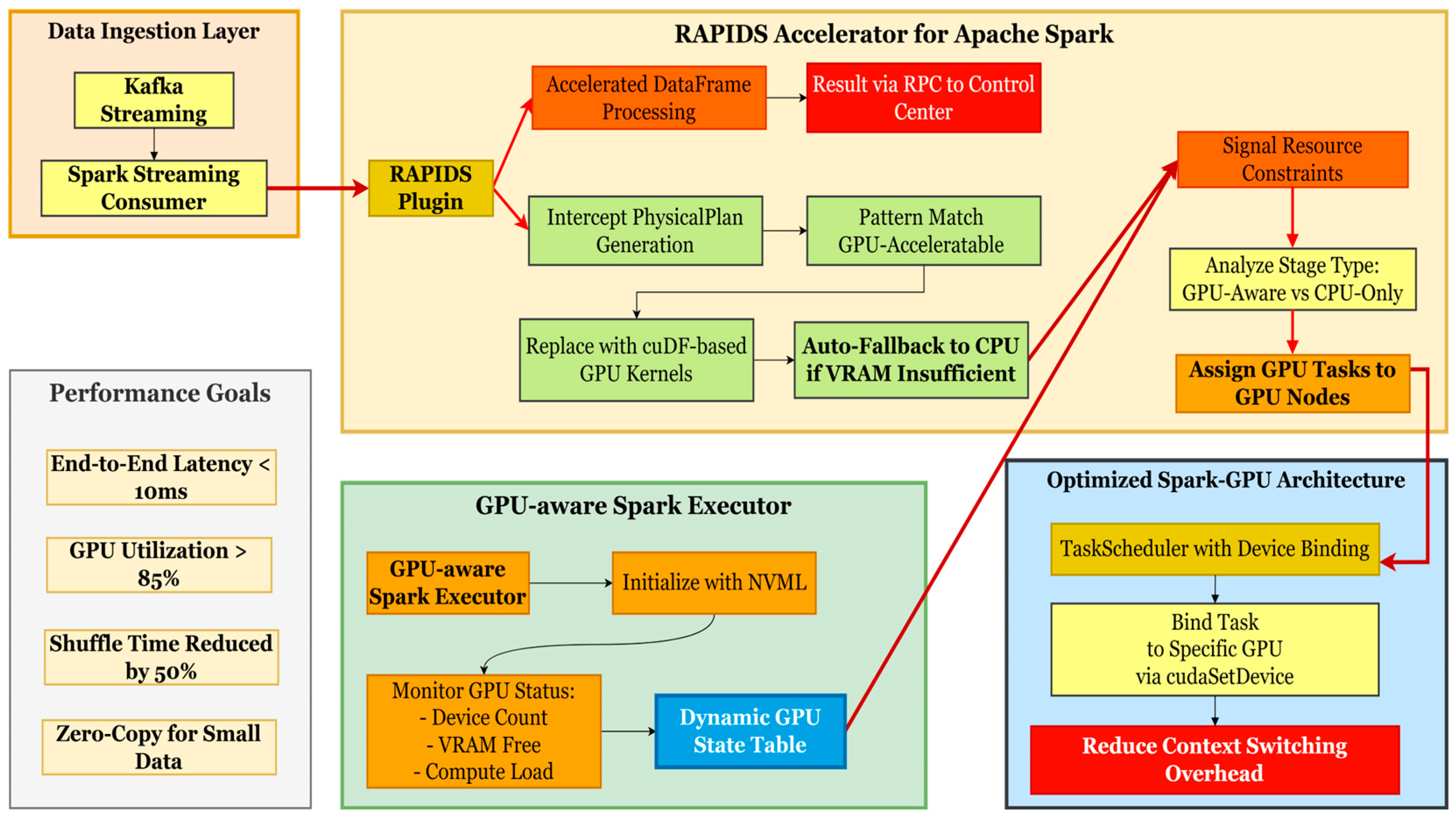 Performance Optimization of Distributed Data Processing in Centralized ...