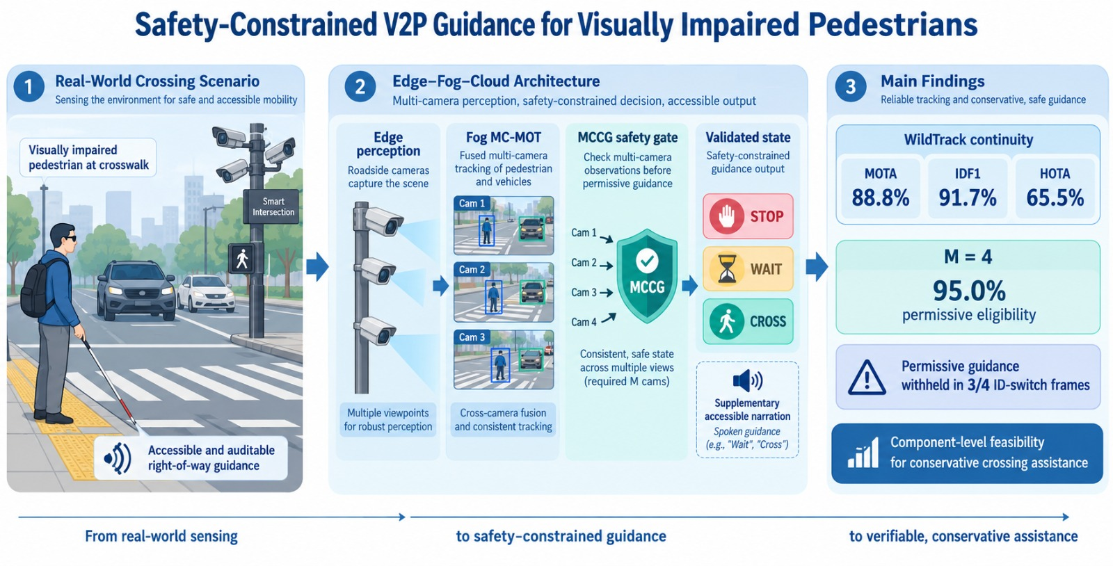 Contrainerd Safety-Constrained Vehicle-to-Pedestrian Guidance for Visually Impaired ...