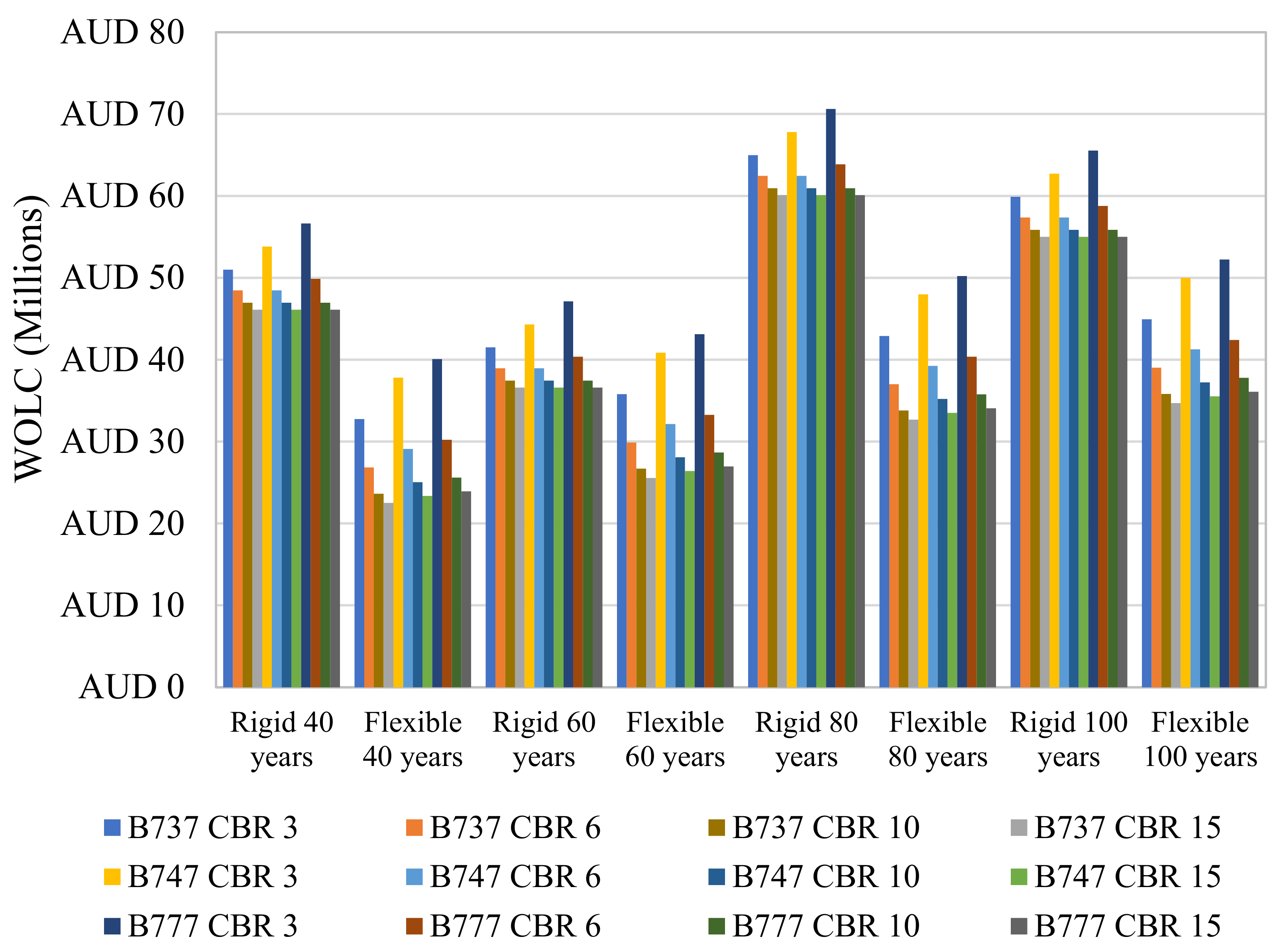 Infrastructures Free Full Text Comparing The Cost Of Rigid And 