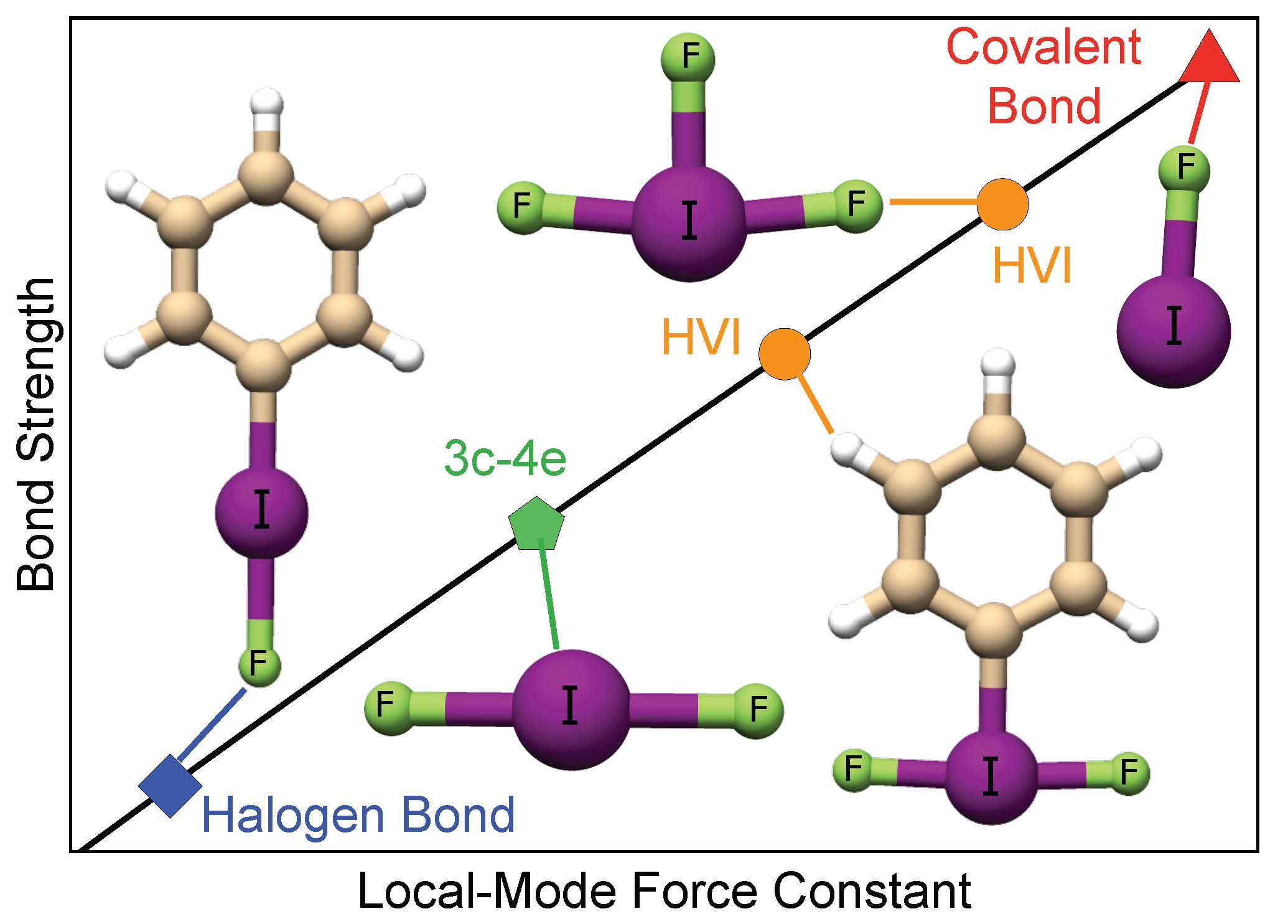 Inorganics | Free Full-Text | A Continuum from Halogen Bonds to 