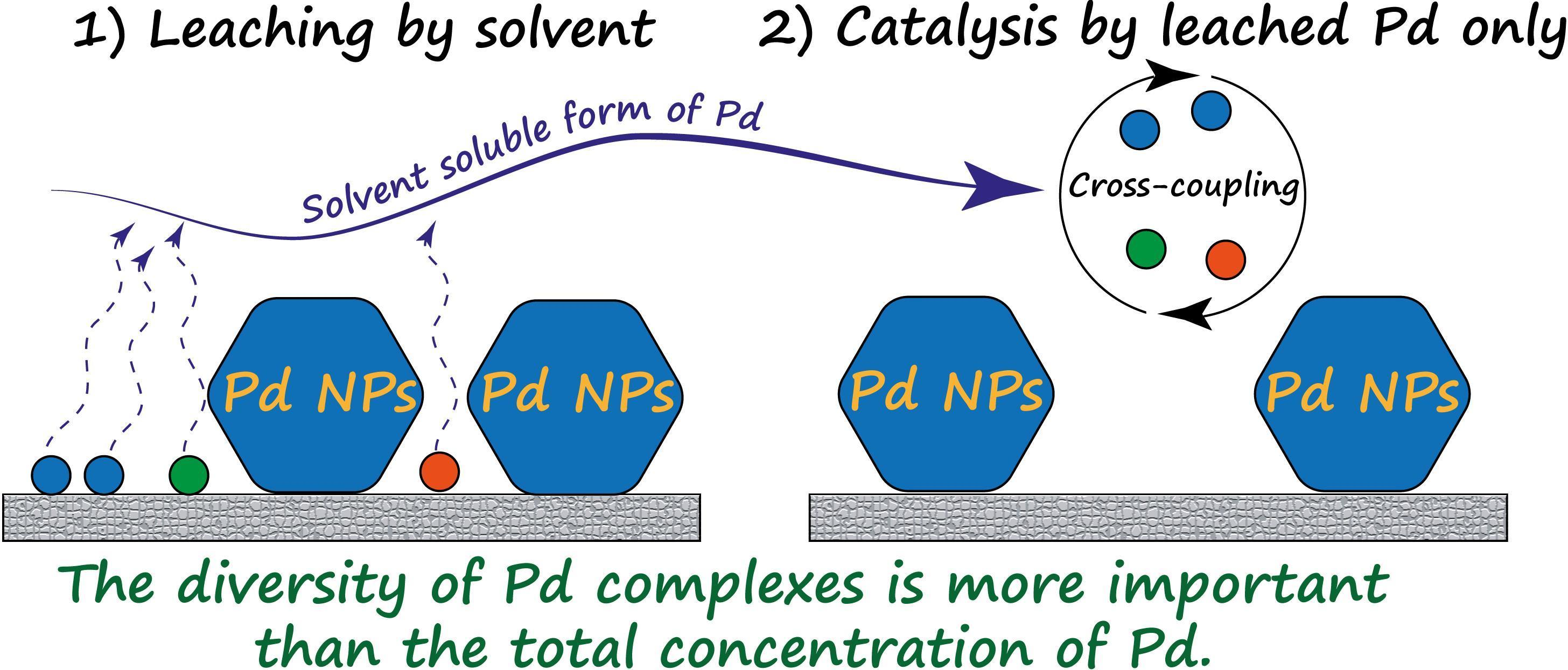 Homogeneous and Recyclable Palladium Catalysts: Application in