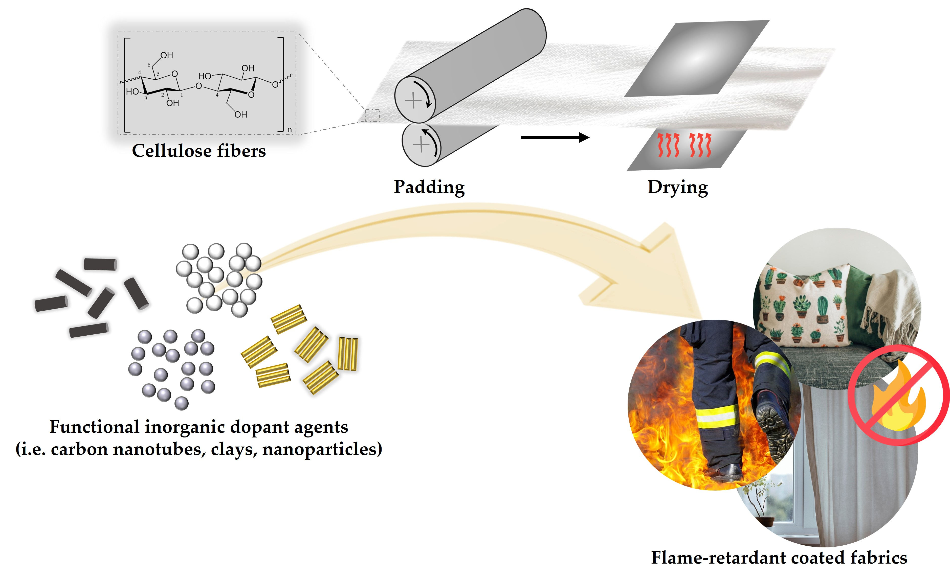 Testing Fire Retardant Fabrics and Liquid Spray - Fabric Blog