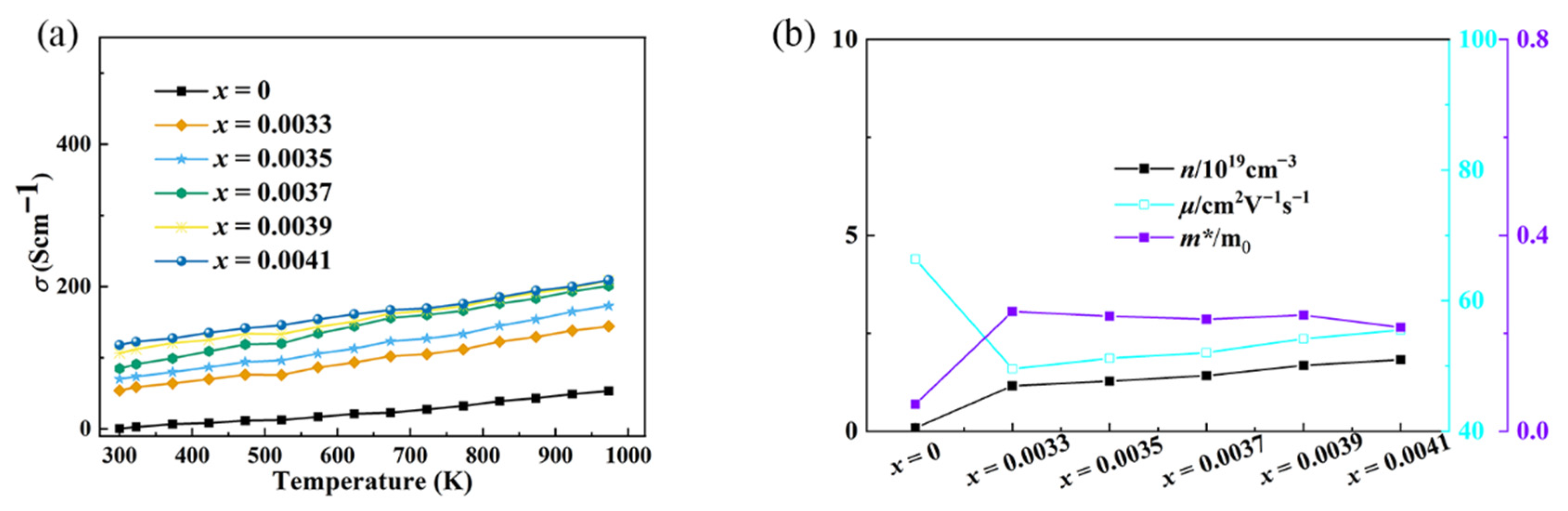 Synergistic Optimization of Thermoelectric Properties of Indium Oxide ...