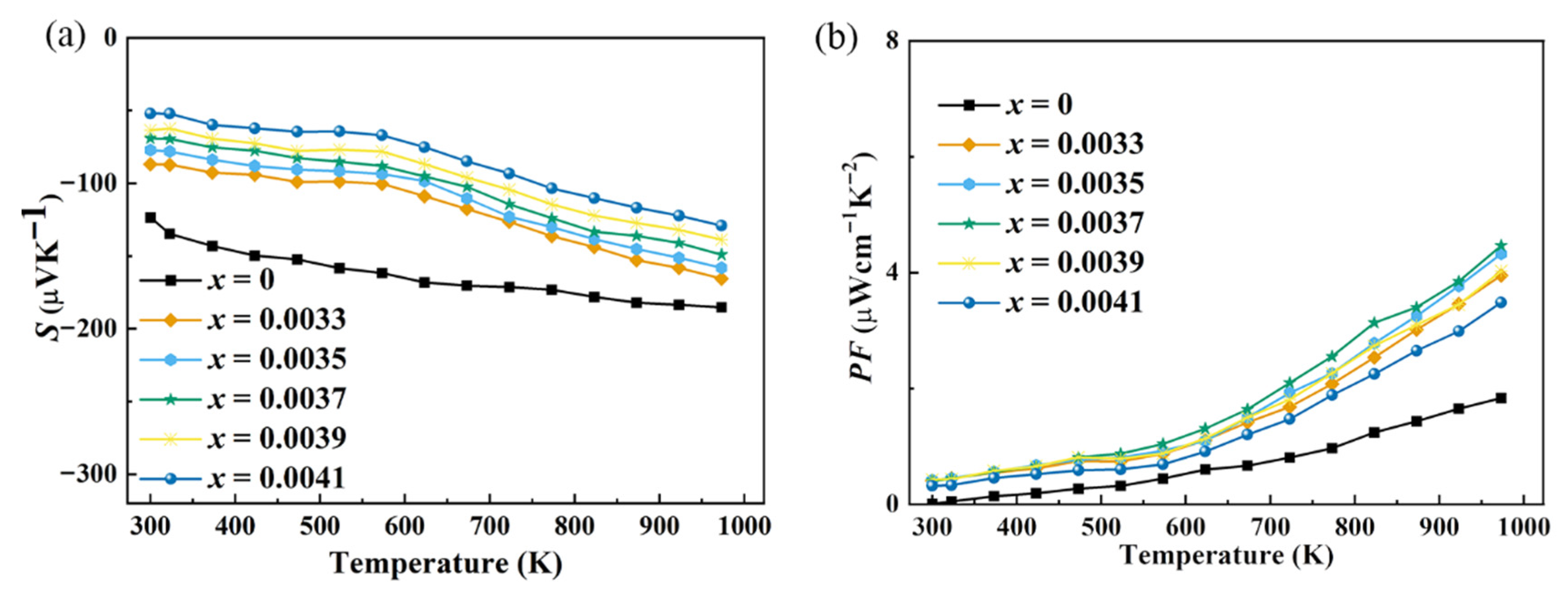Synergistic Optimization of Thermoelectric Properties of Indium Oxide ...