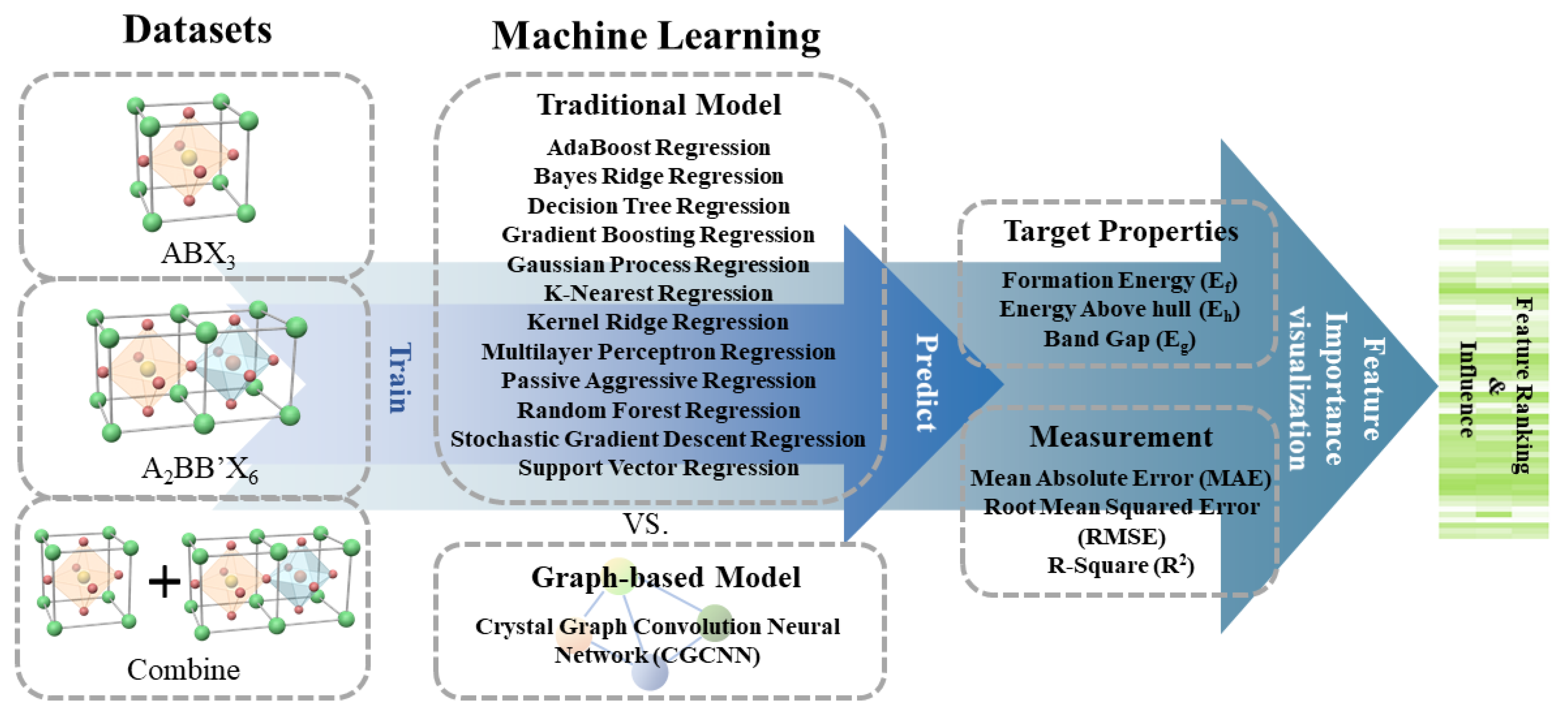 Comparation of Graph Neural Networks and Traditional Machine Learning ...