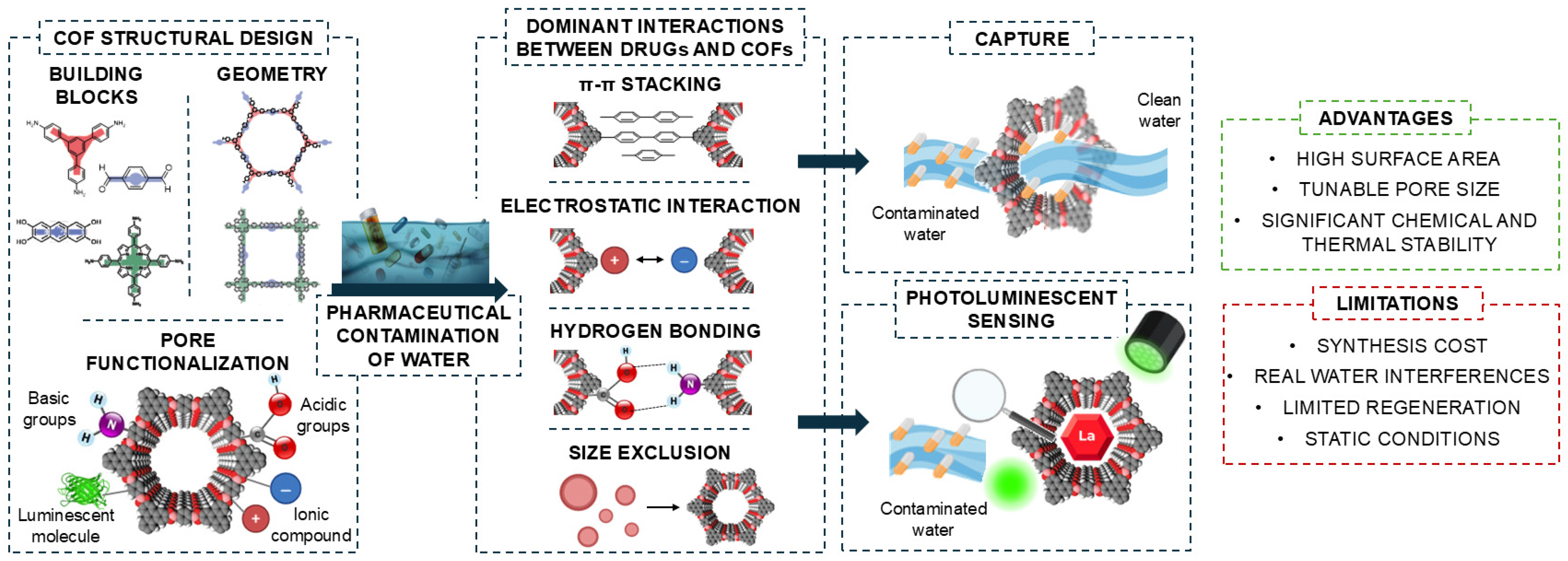 Covalent Organic Frameworks for the Capture and Photoluminescent ...
