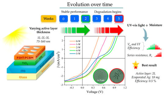 Influence of Active Layer and Metal Contact Thickness on P3HT:PCBM Solar Cell Performance