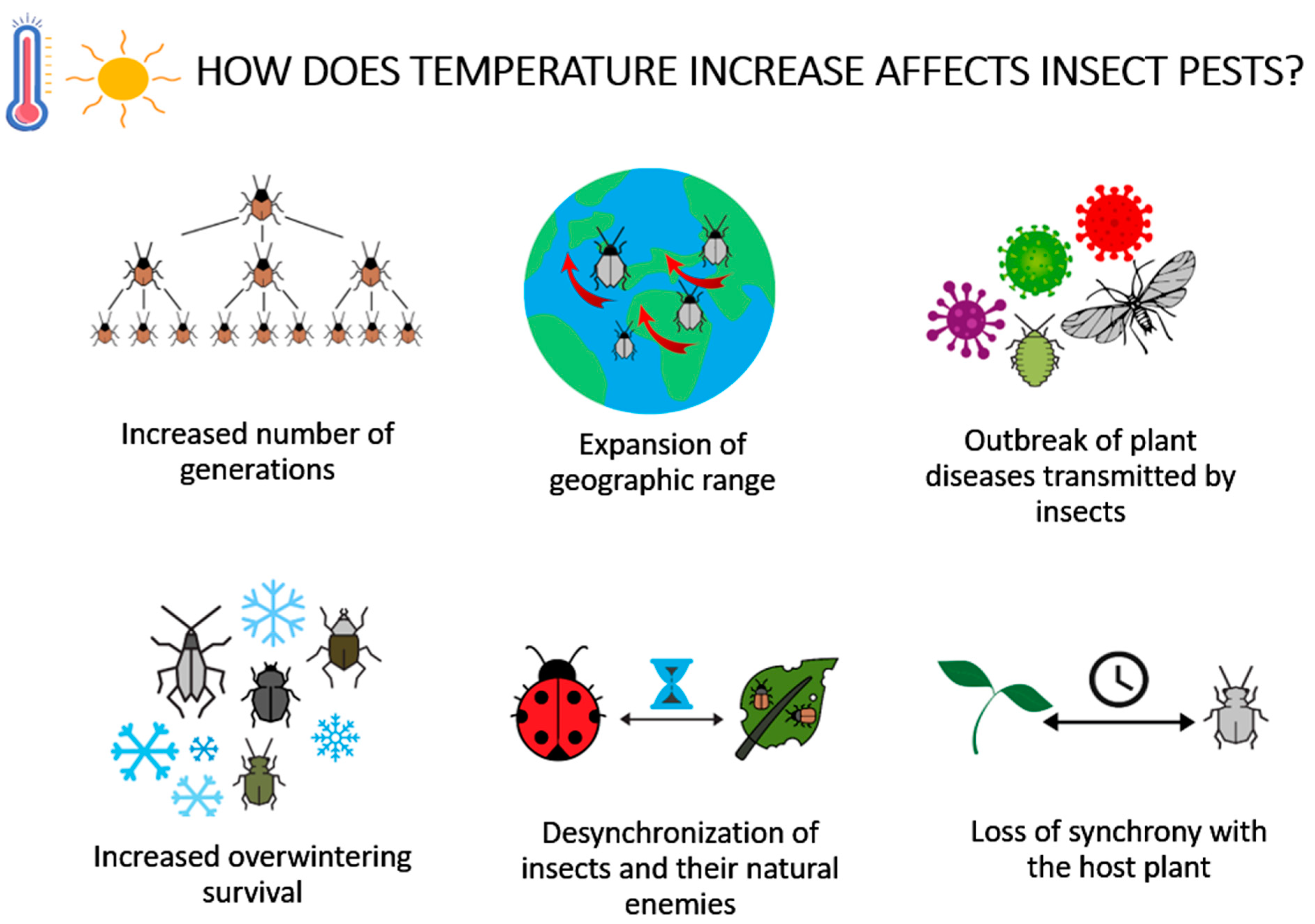 Insects | Free Full-Text | The Impact of Climate Change on Agricultural  Insect Pests